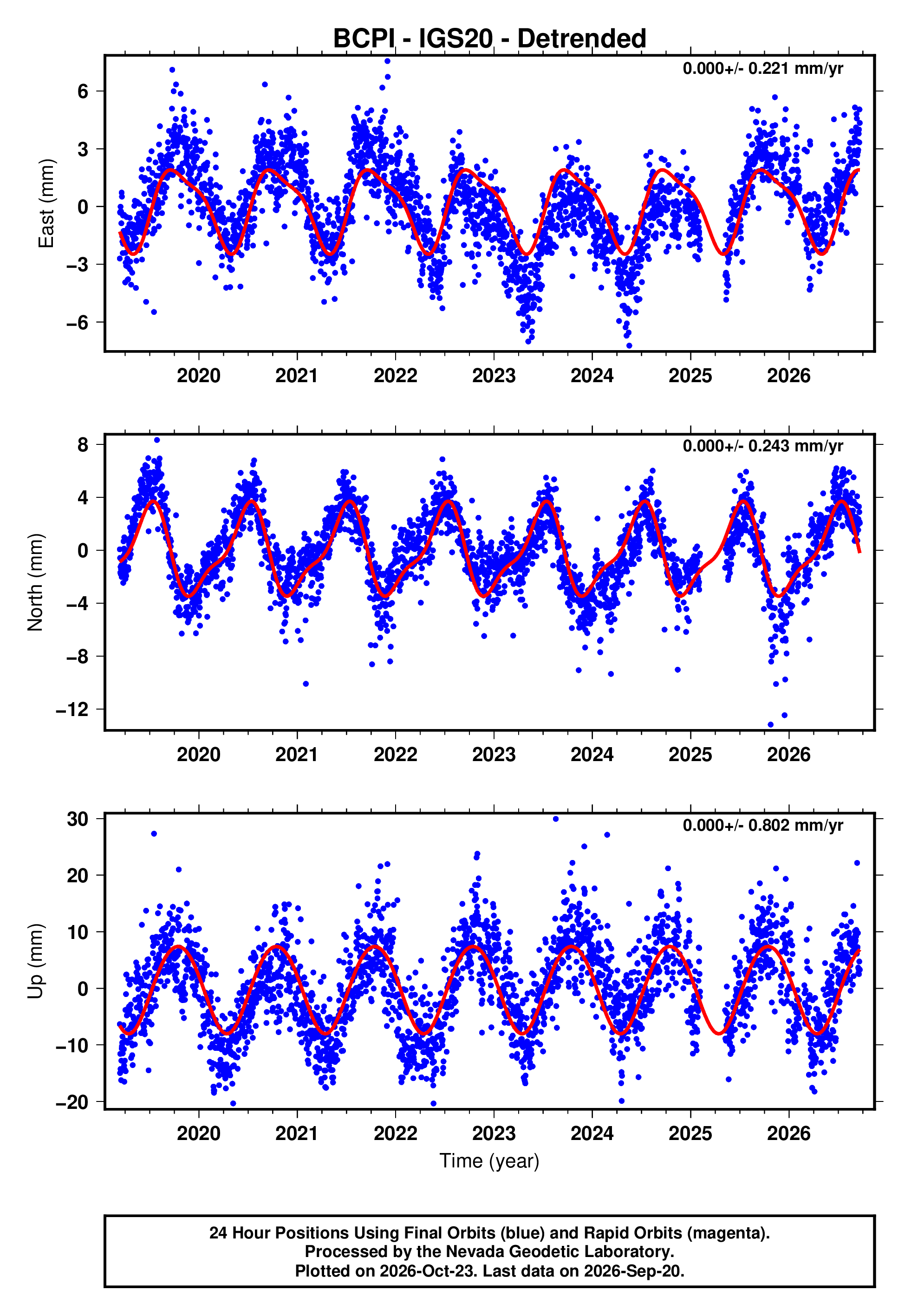GPS time series plot