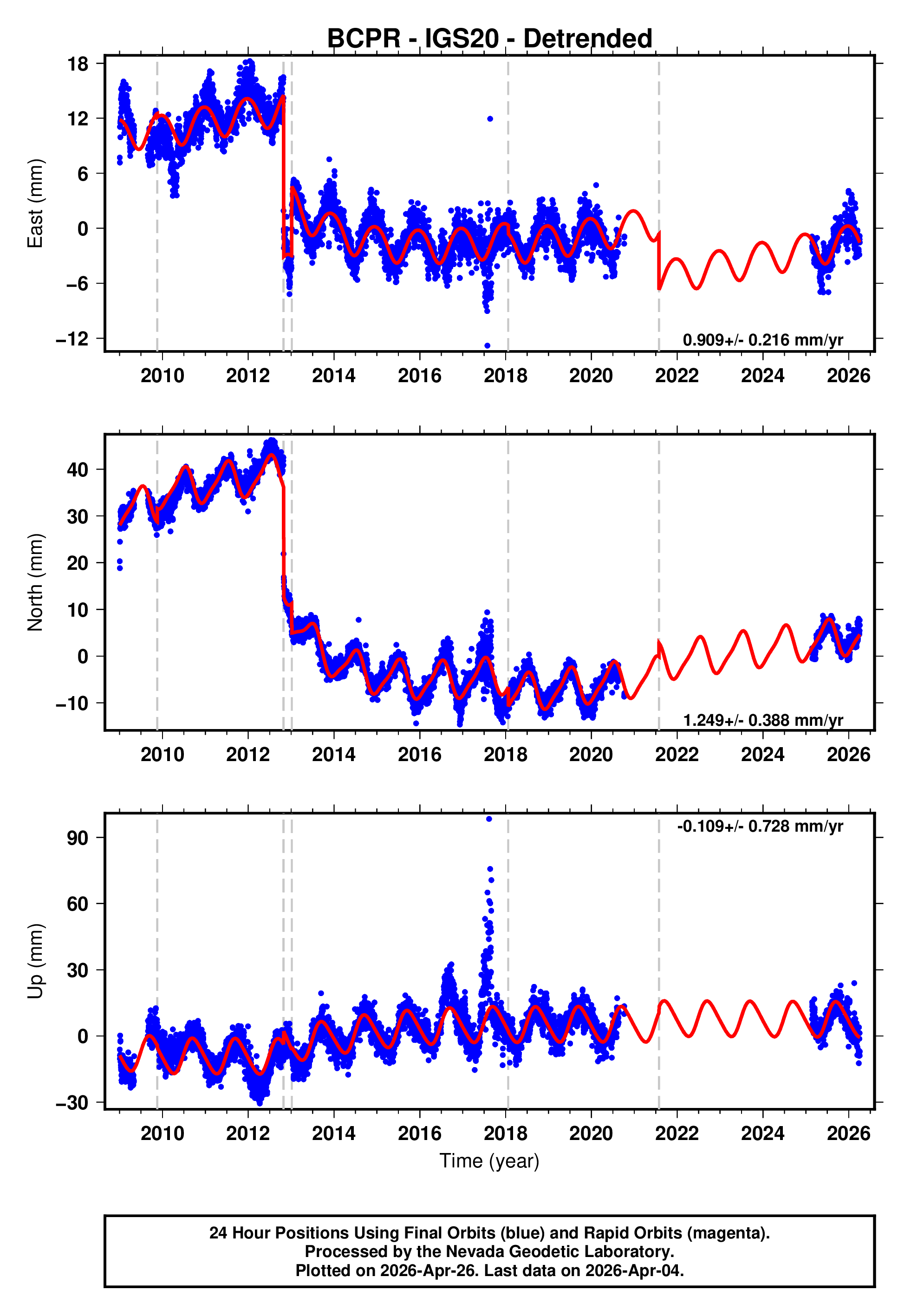 GPS time series plot