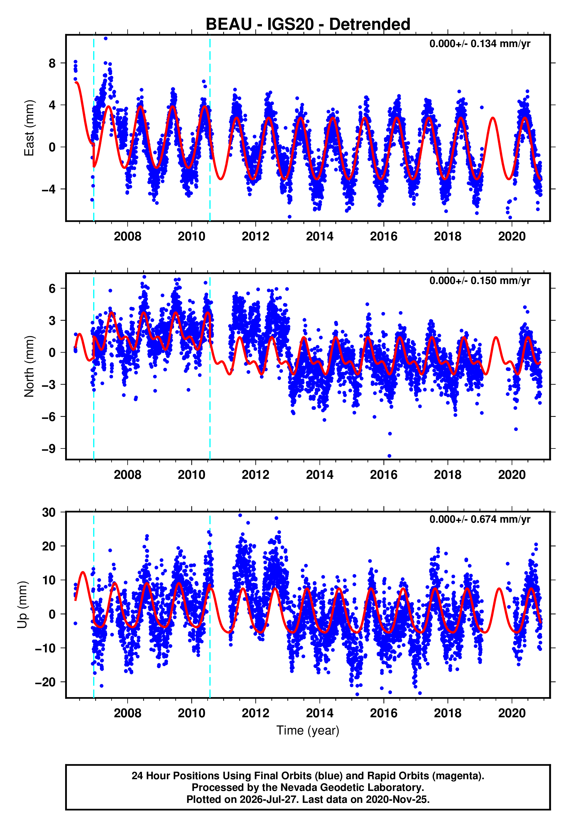 GPS time series plot