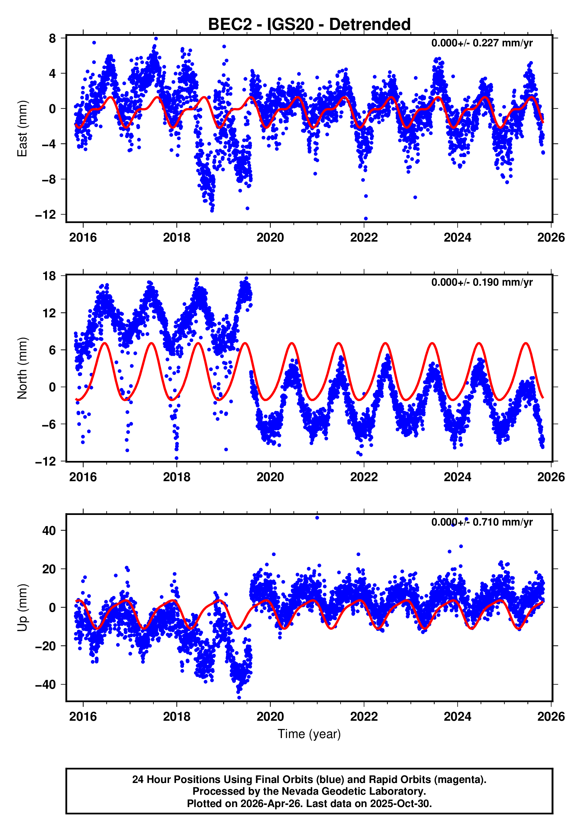 GPS time series plot