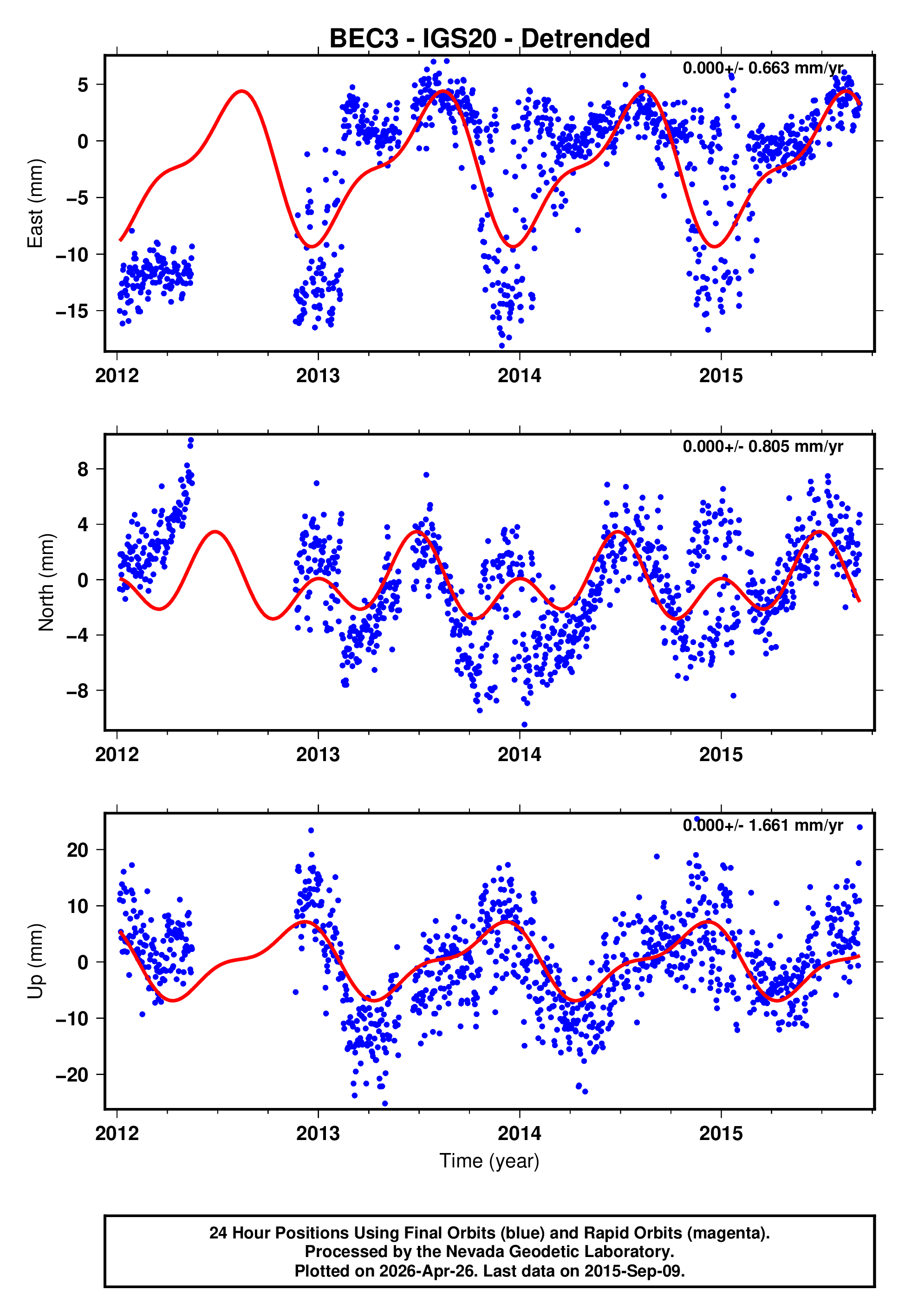 GPS time series plot