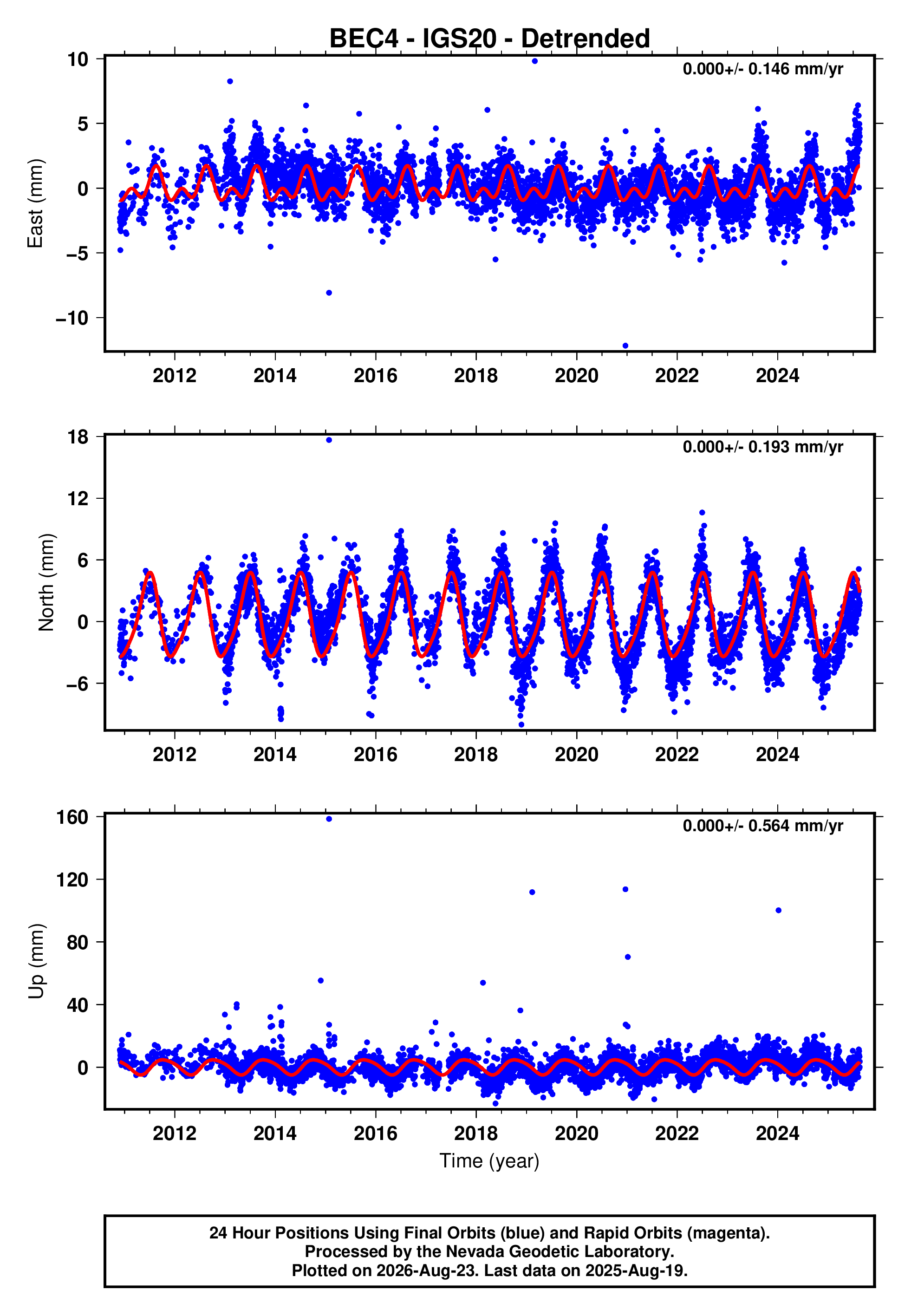 GPS time series plot