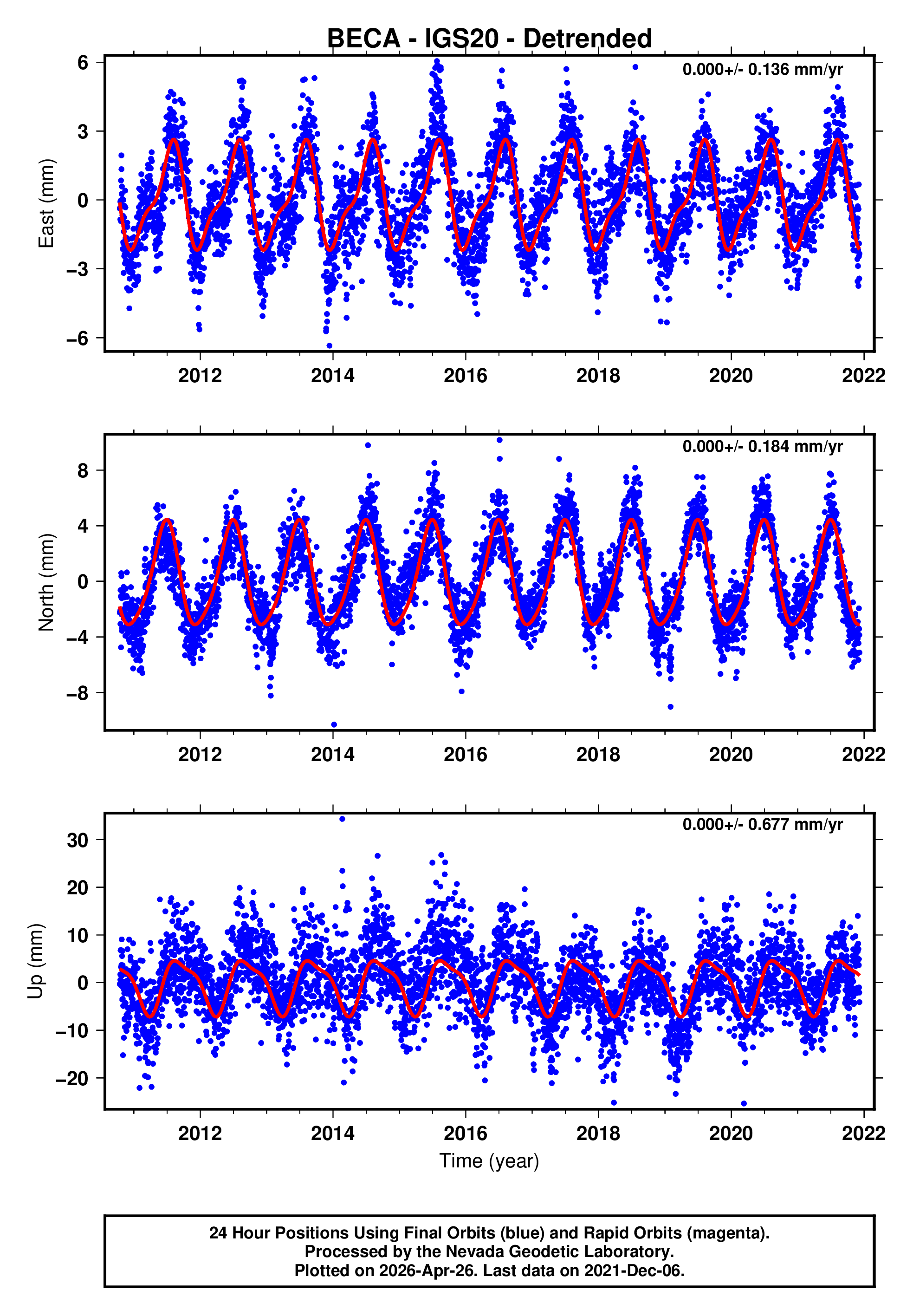GPS time series plot