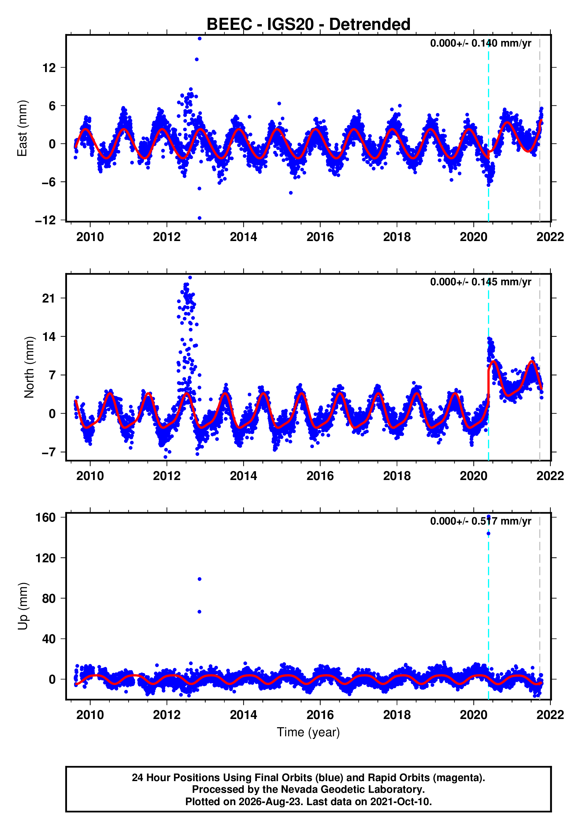 GPS time series plot