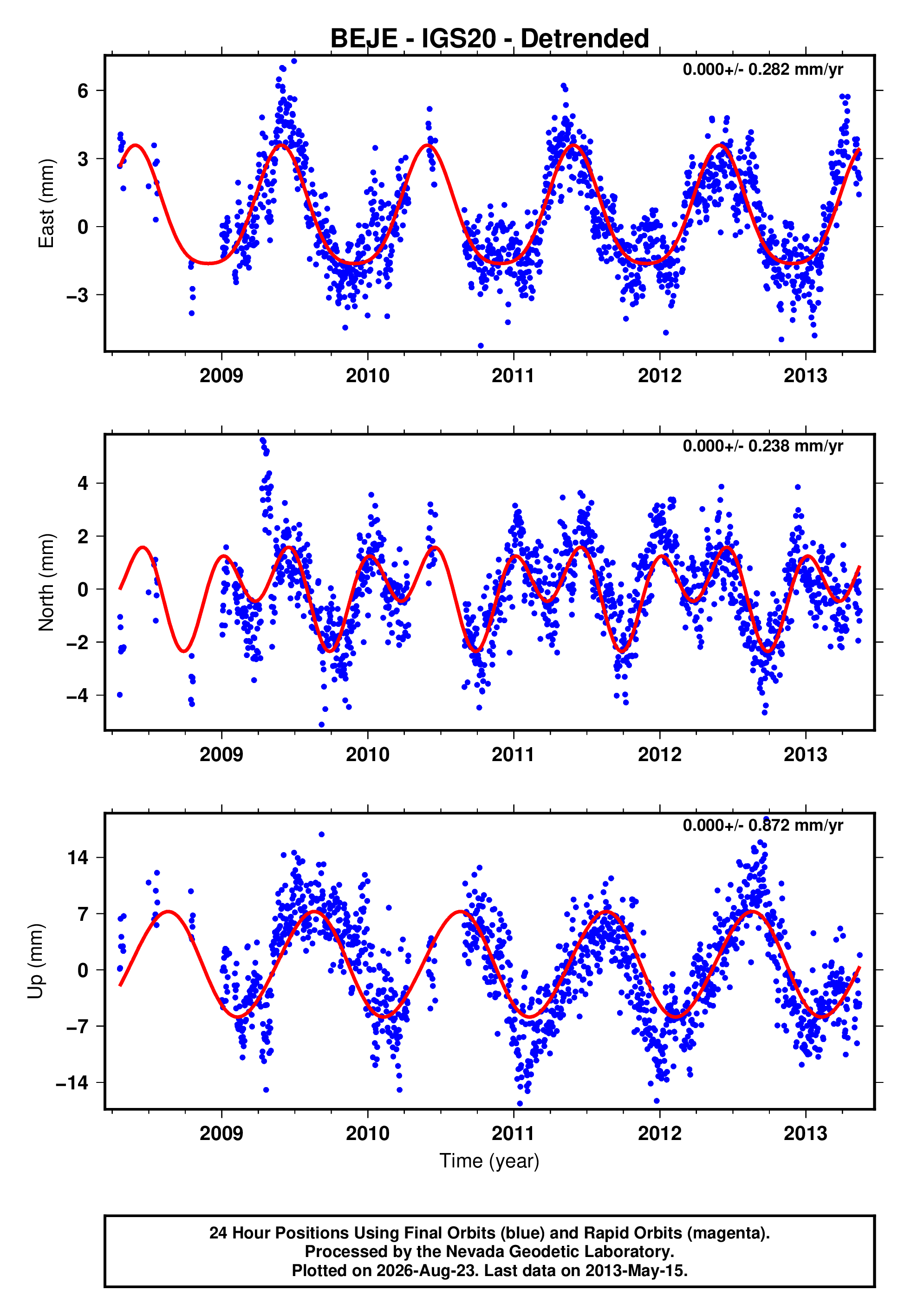 GPS time series plot