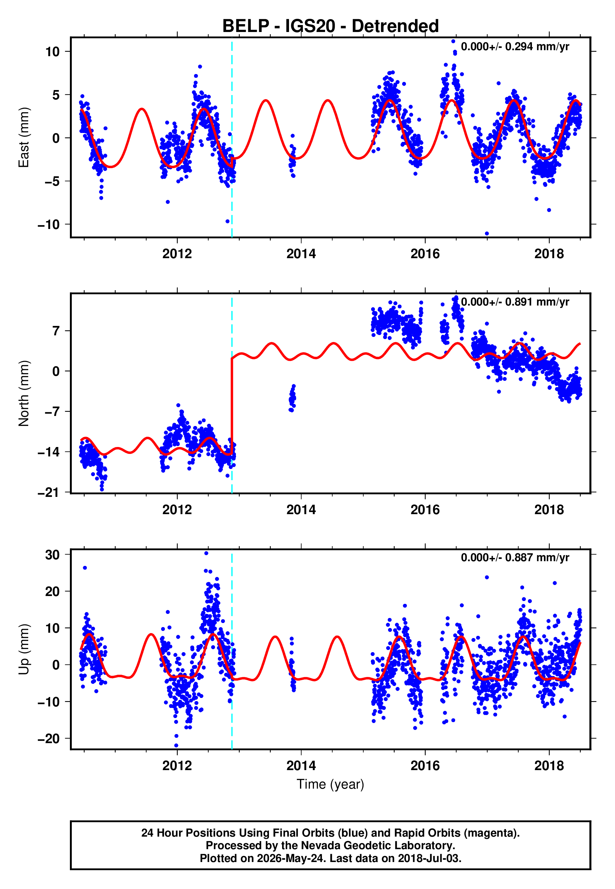 GPS time series plot