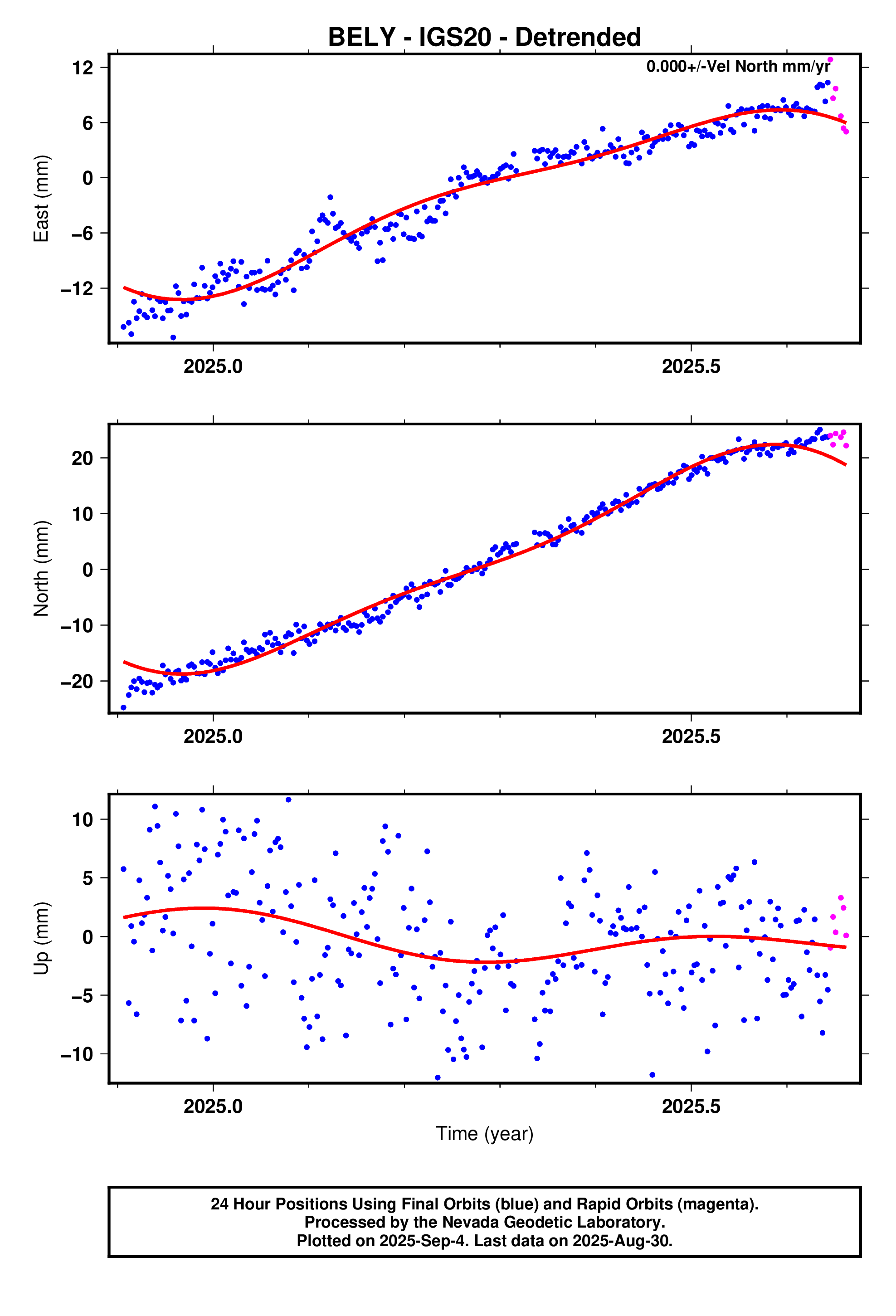 GPS time series plot