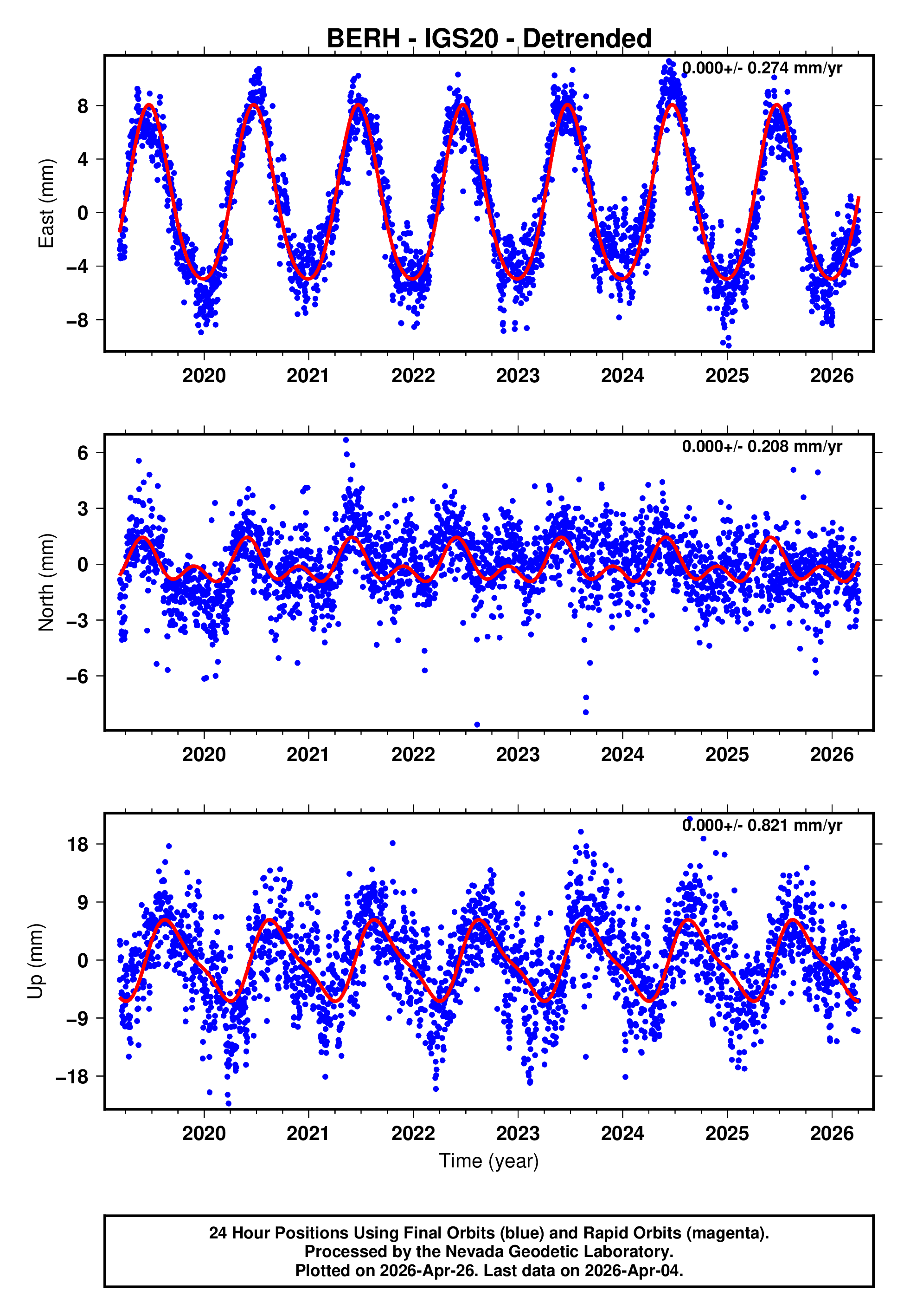 GPS time series plot