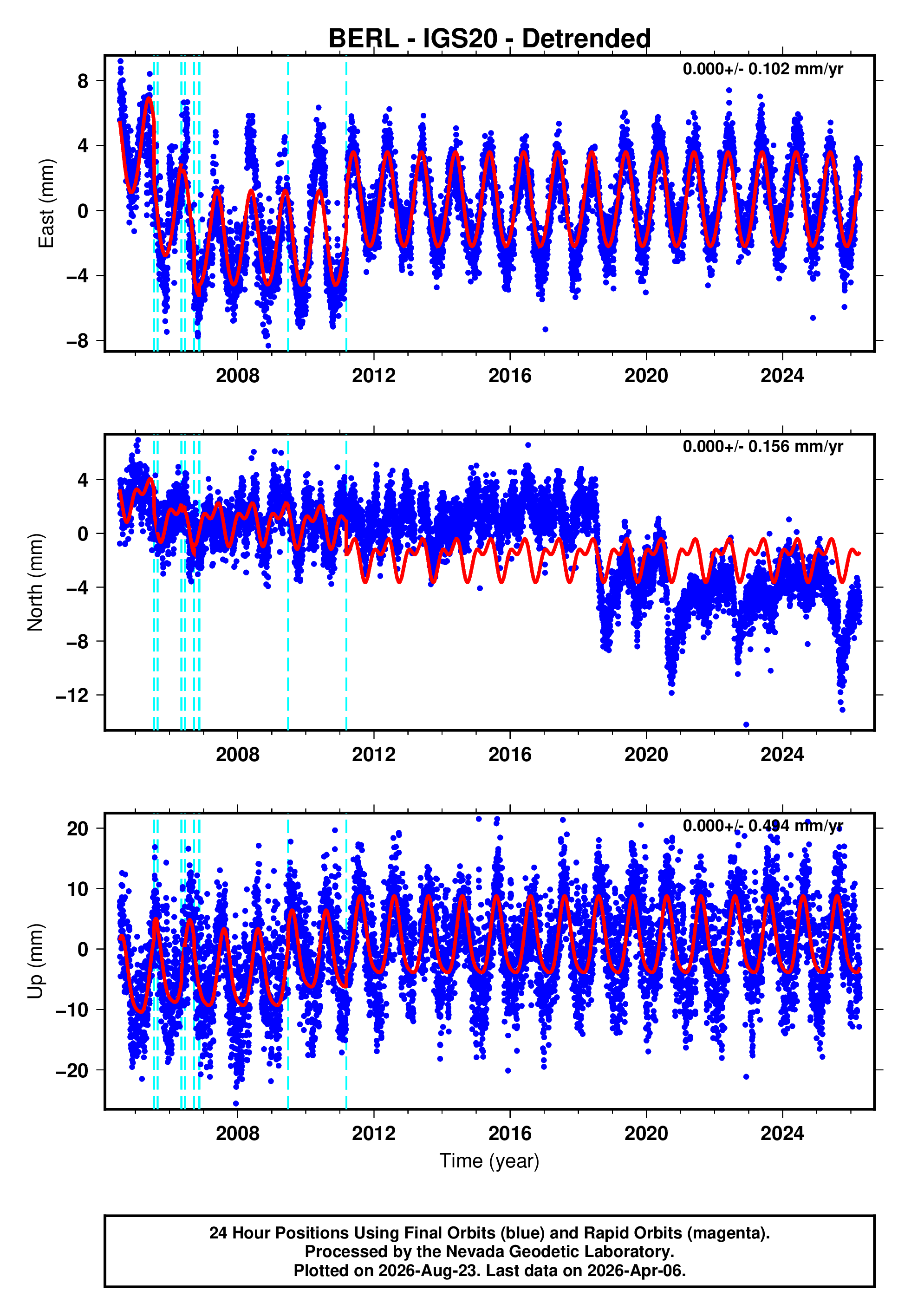 GPS time series plot