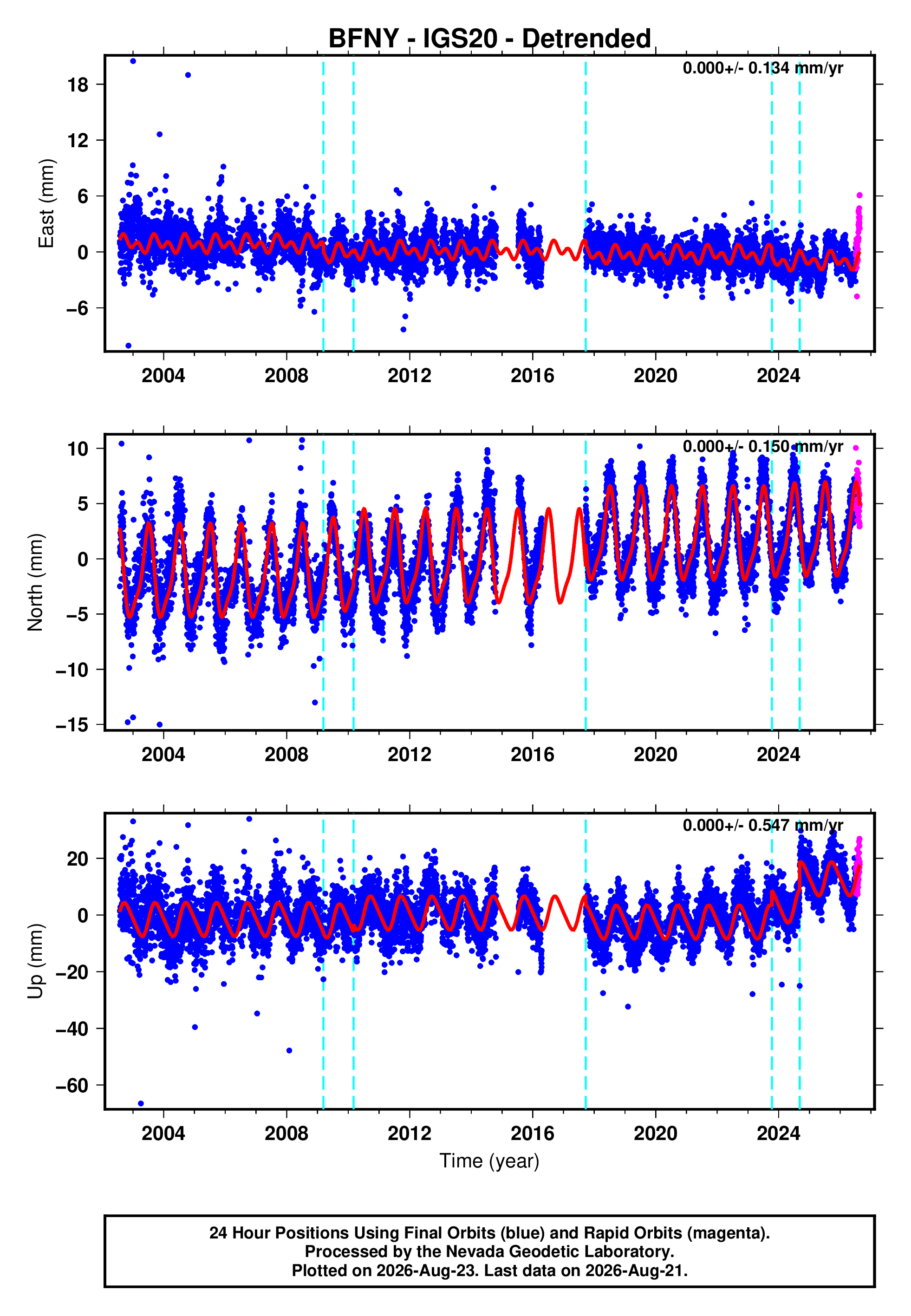 GPS time series plot