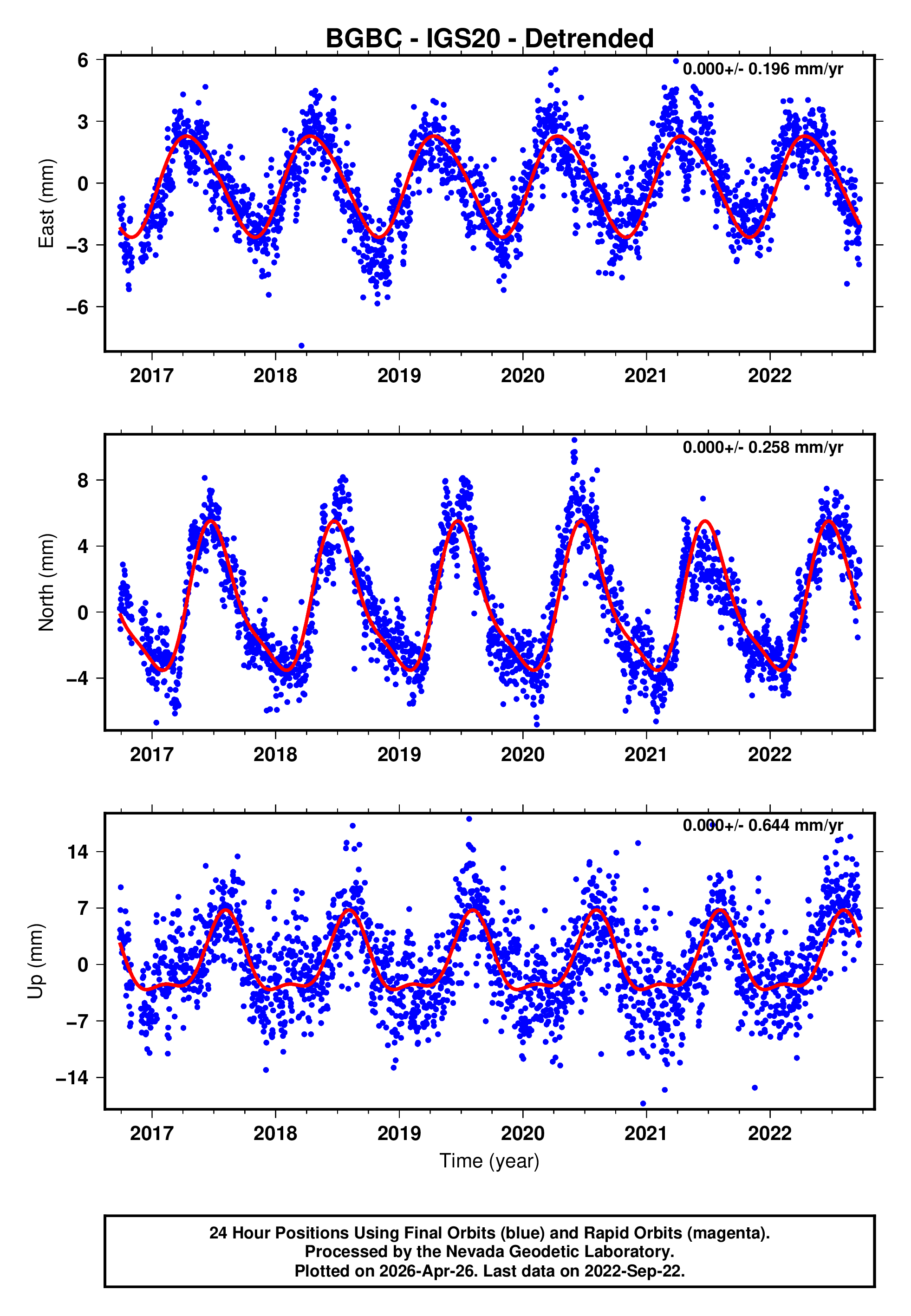GPS time series plot