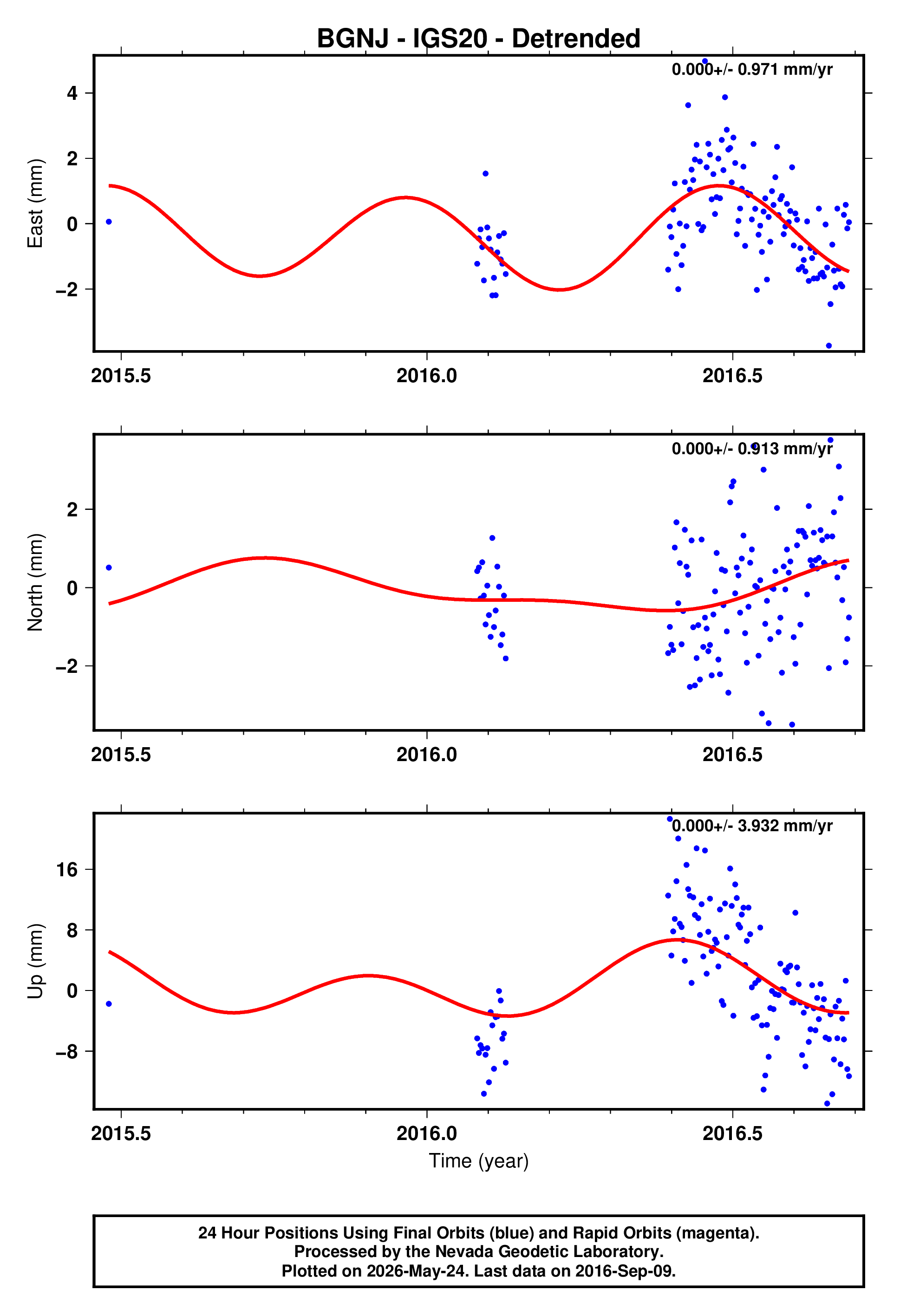 GPS time series plot