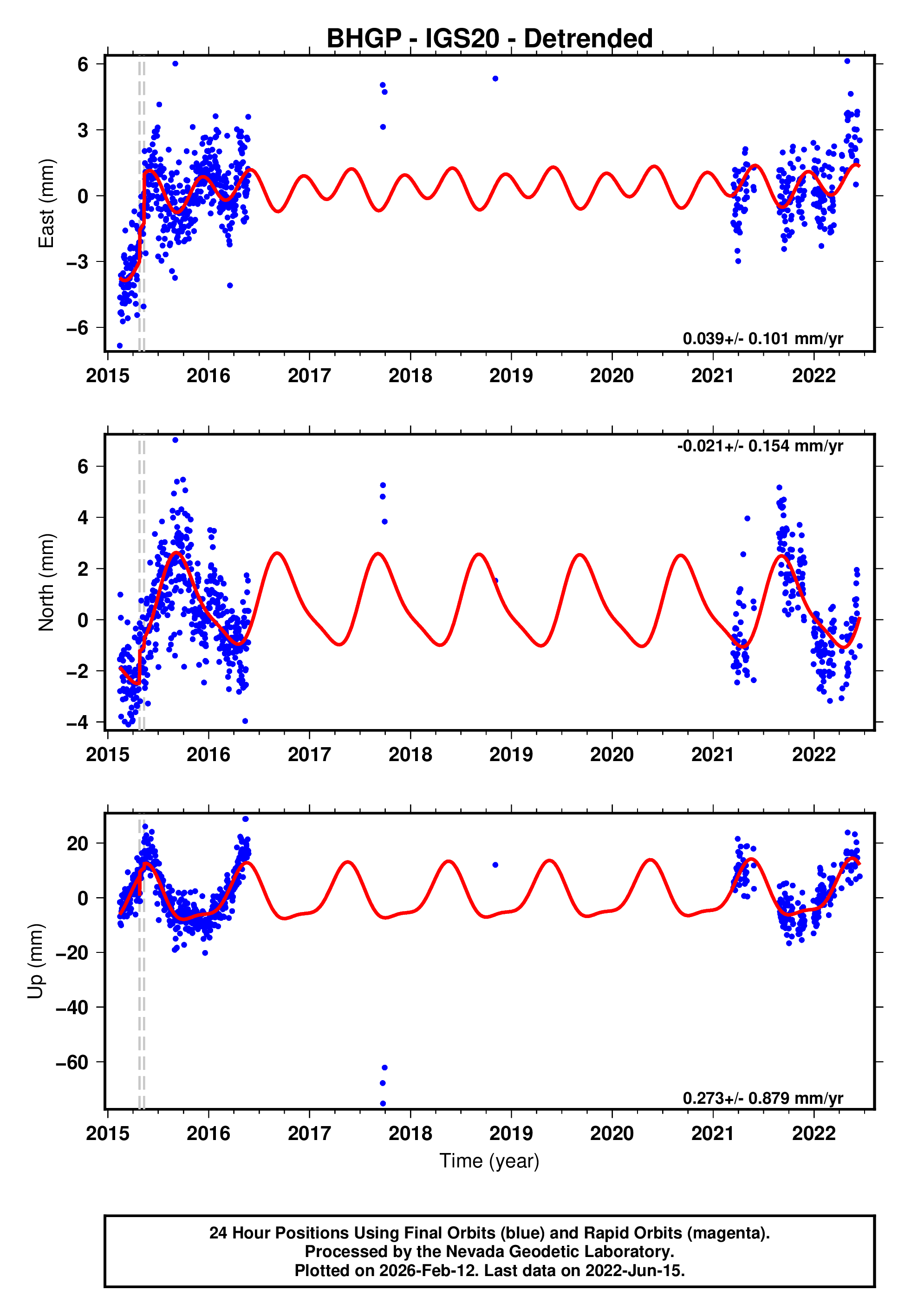 GPS time series plot