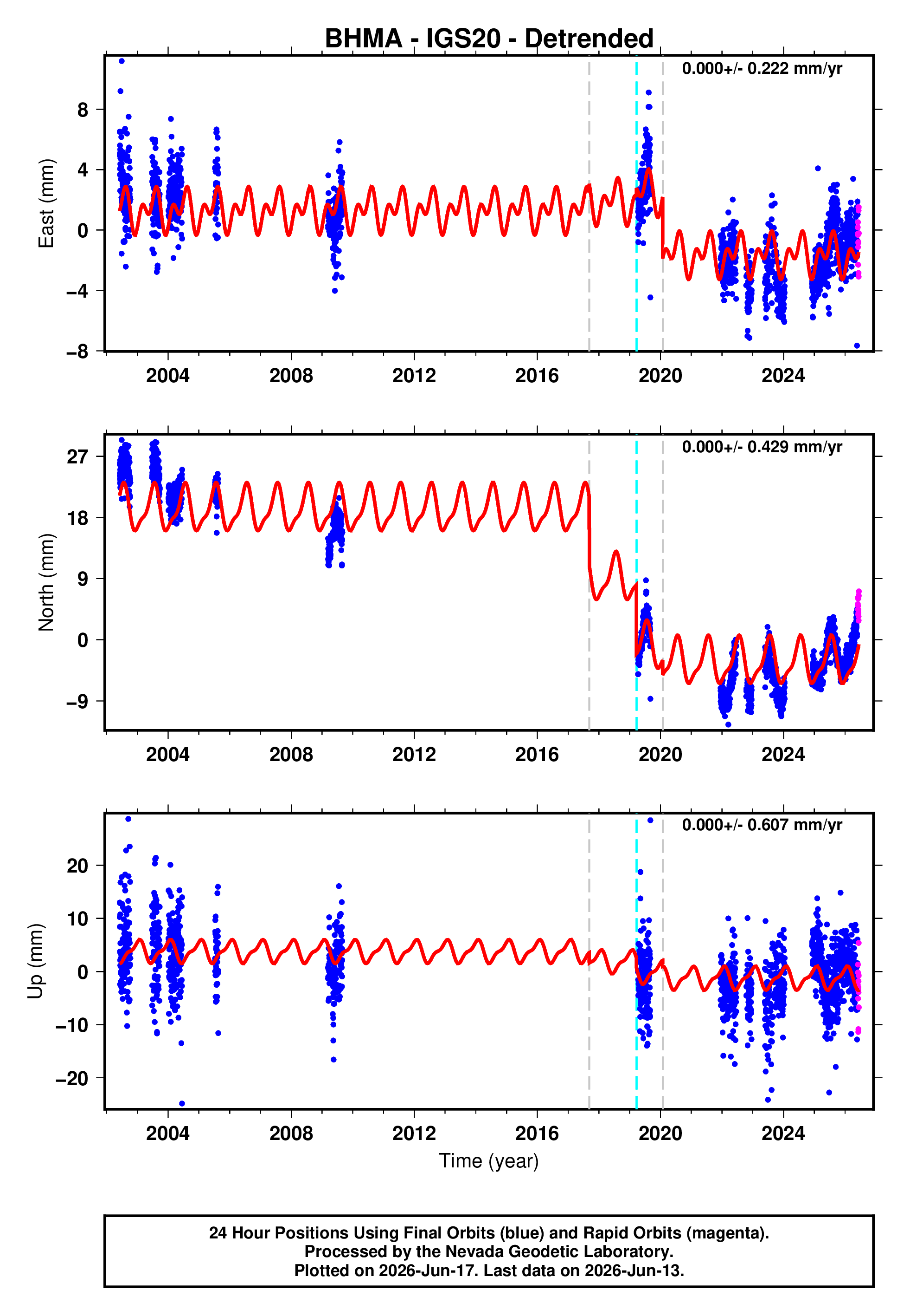 GPS time series plot