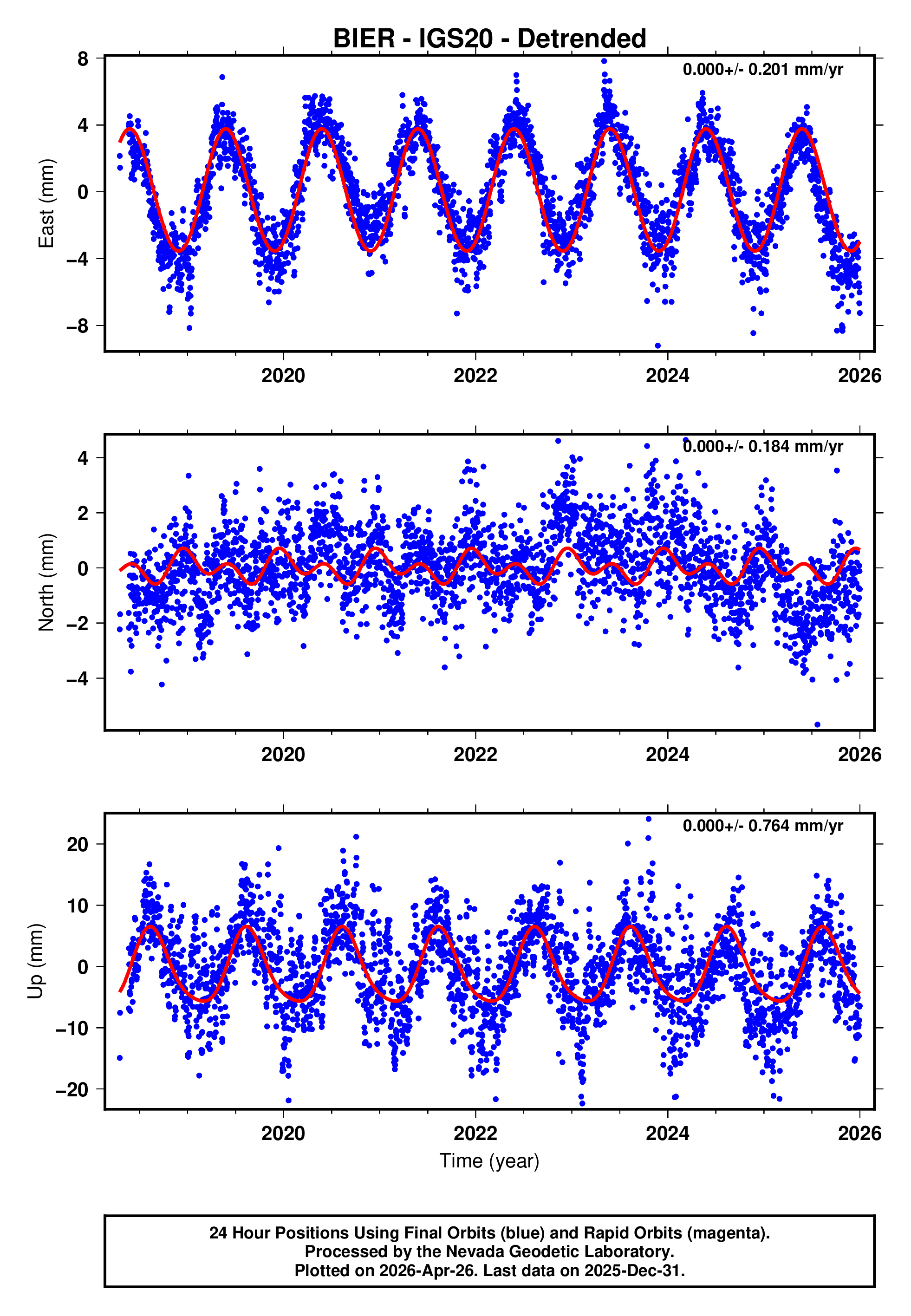 GPS time series plot