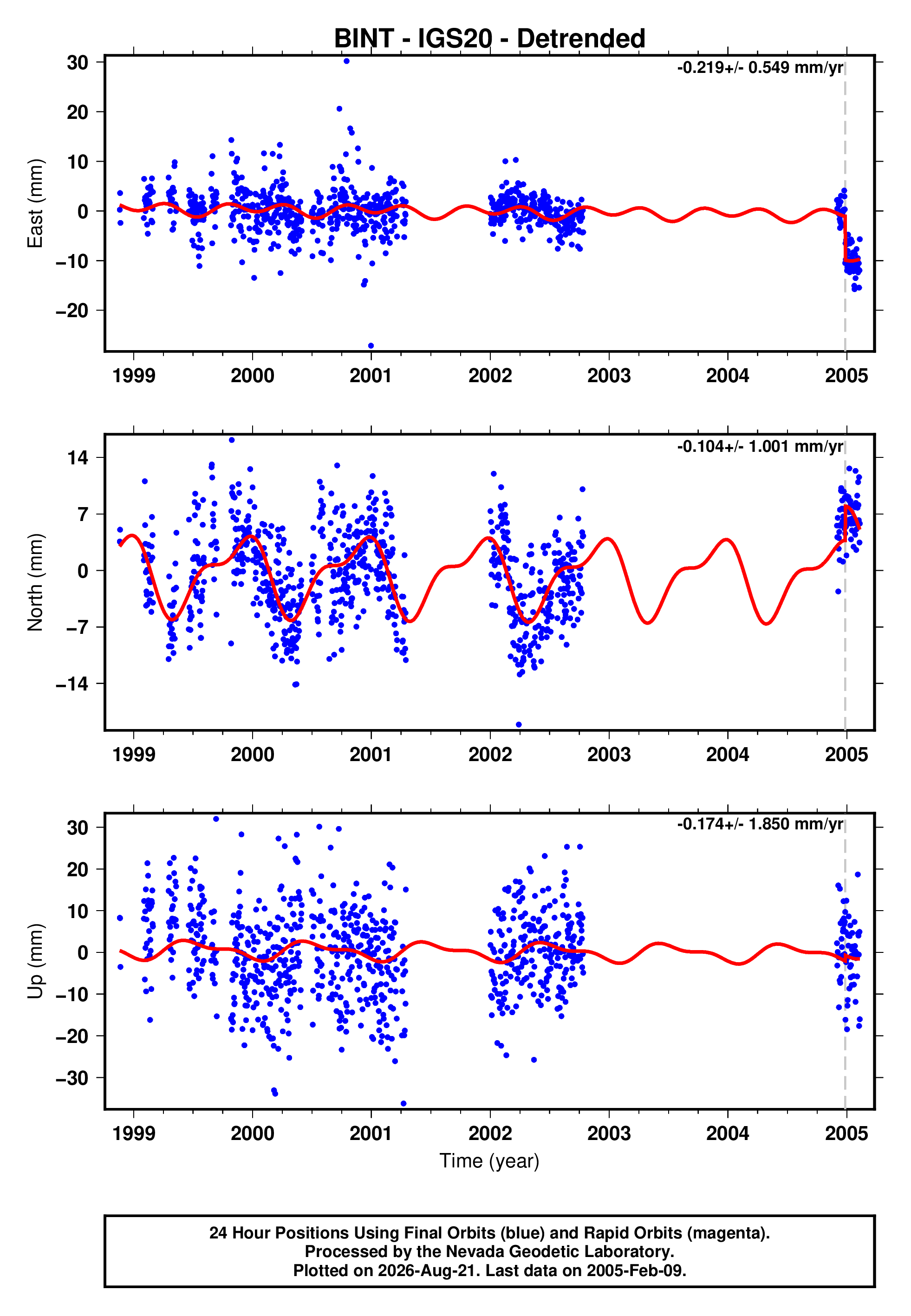 GPS time series plot