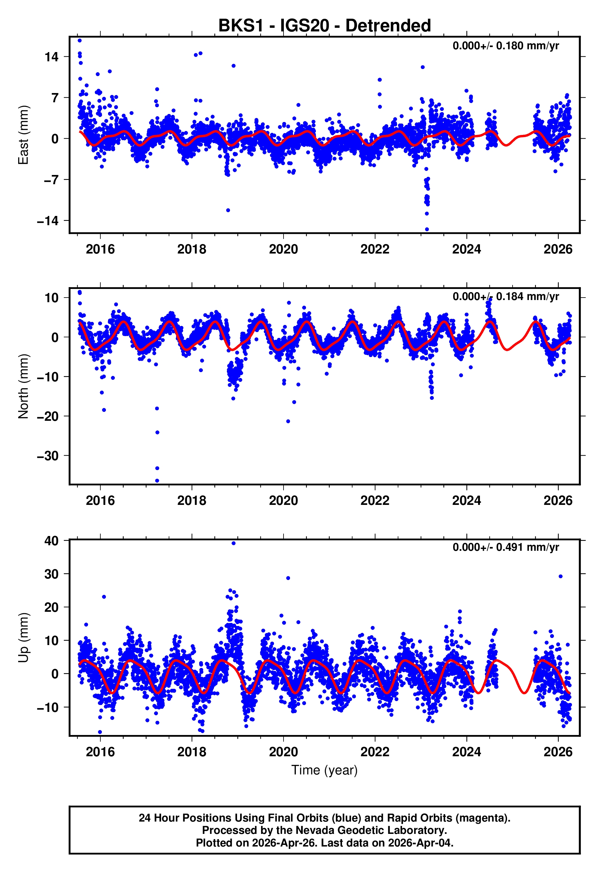 GPS time series plot