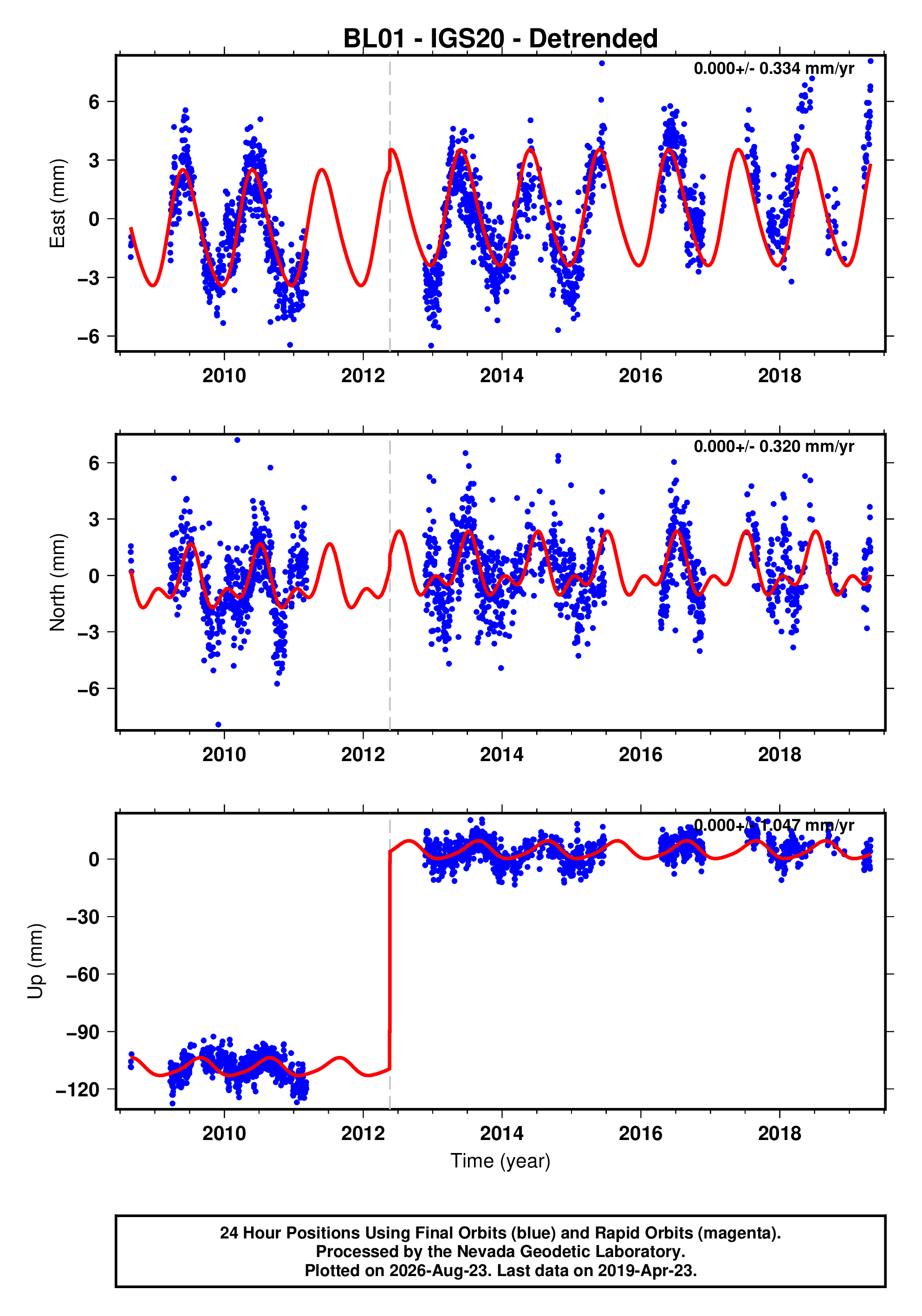 GPS time series plot
