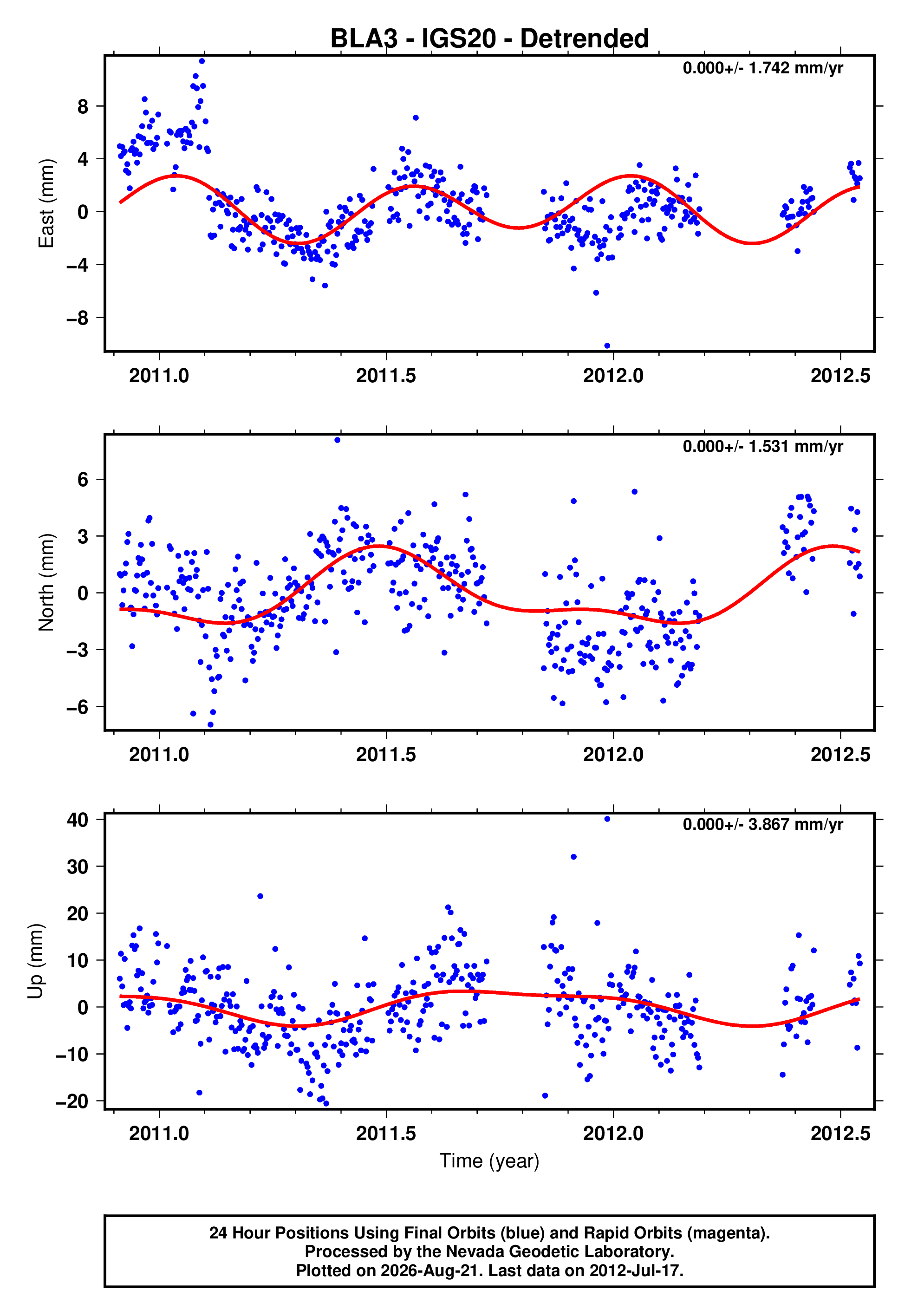 GPS time series plot