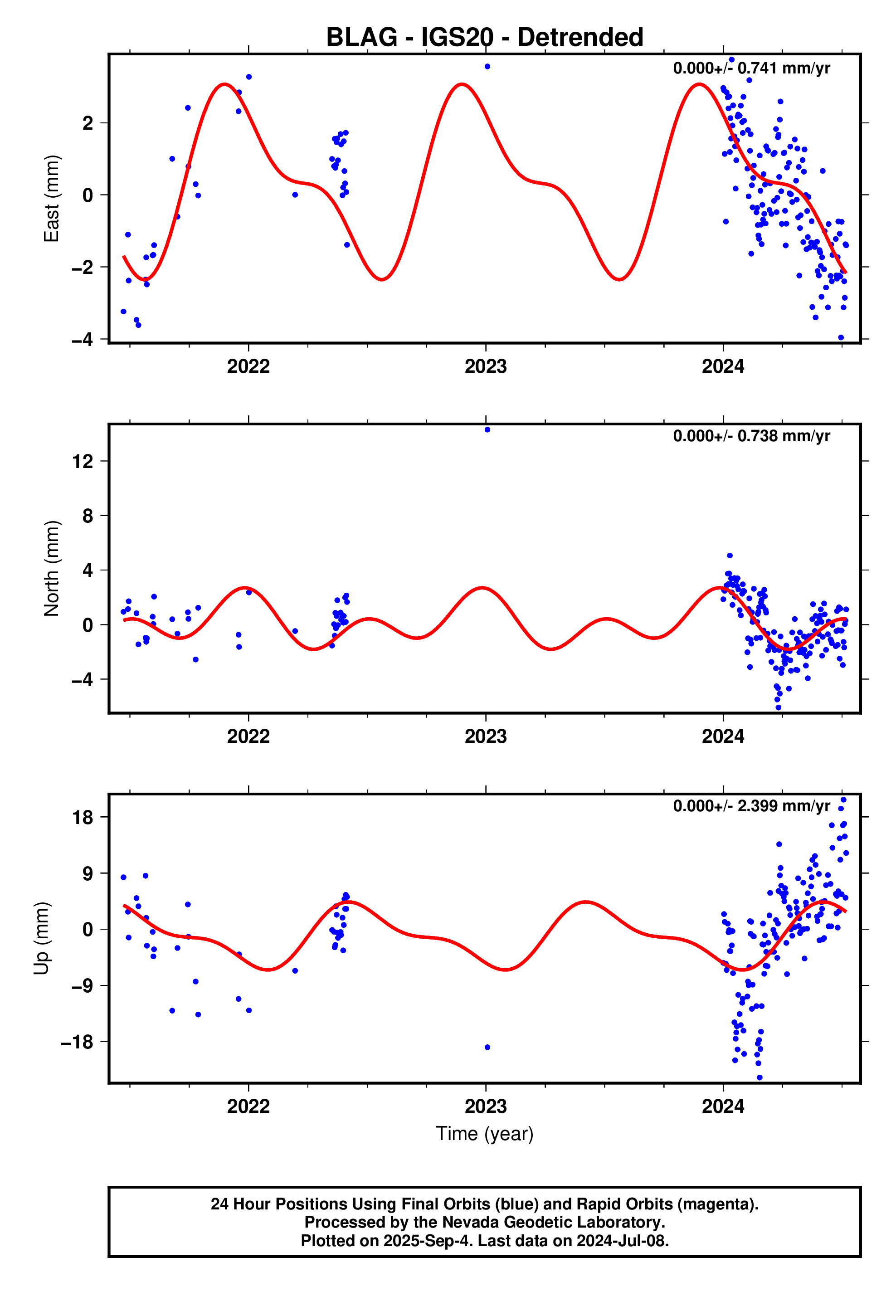 GPS time series plot