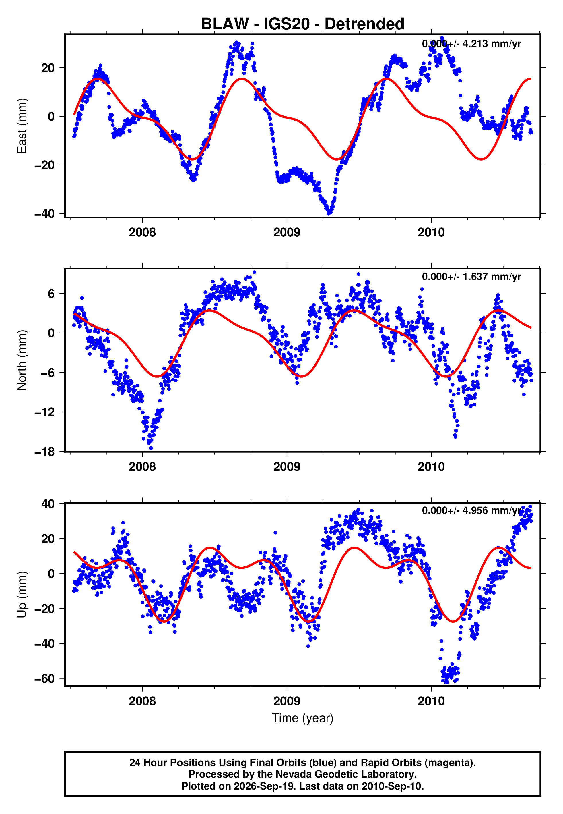 GPS time series plot
