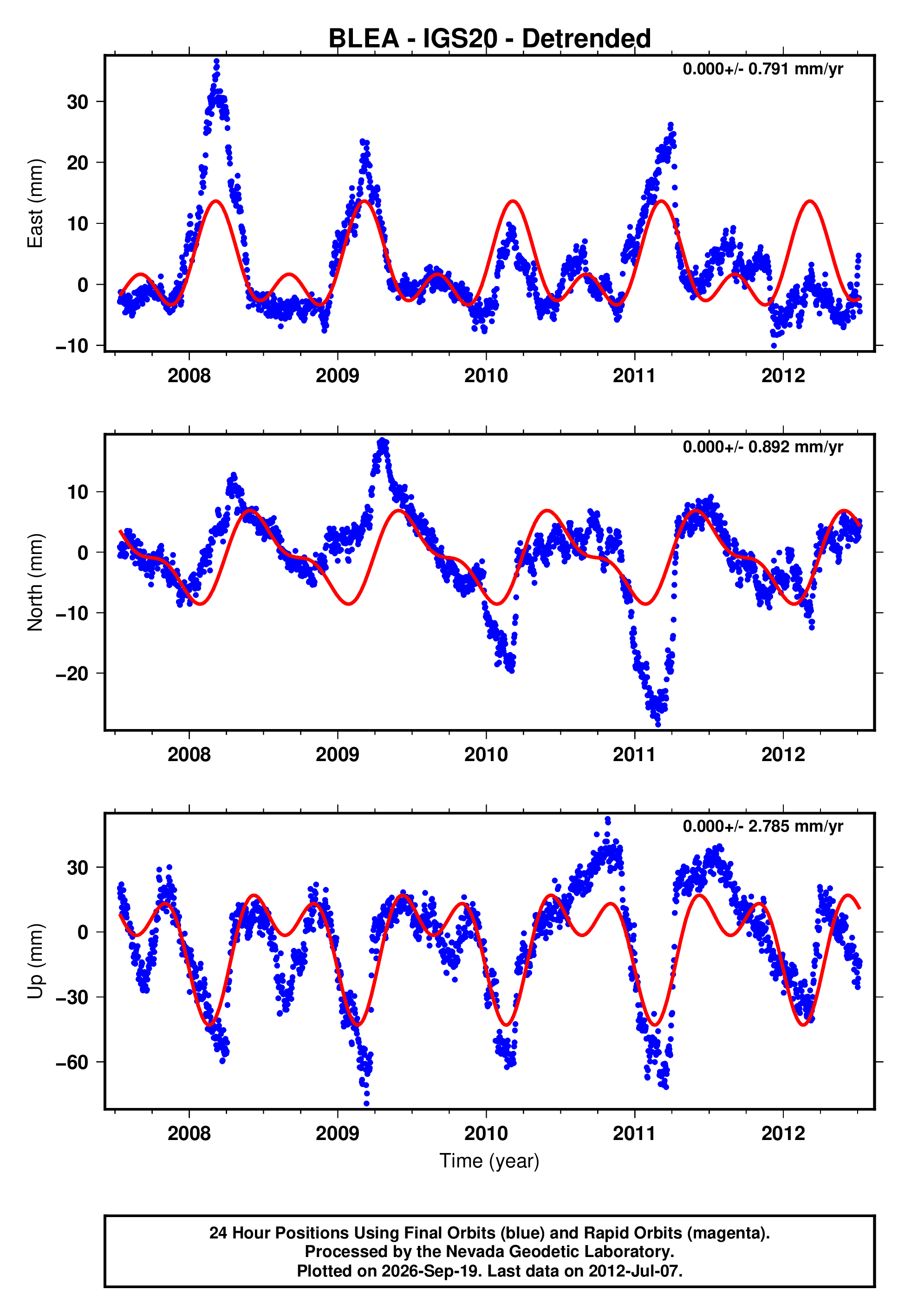 GPS time series plot