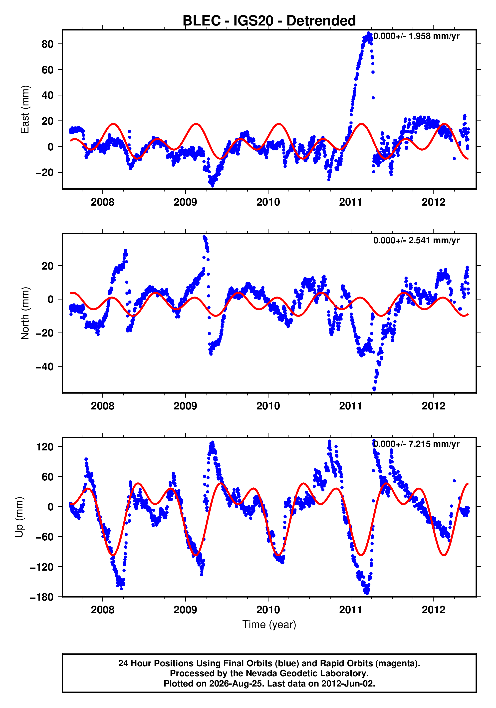 GPS time series plot
