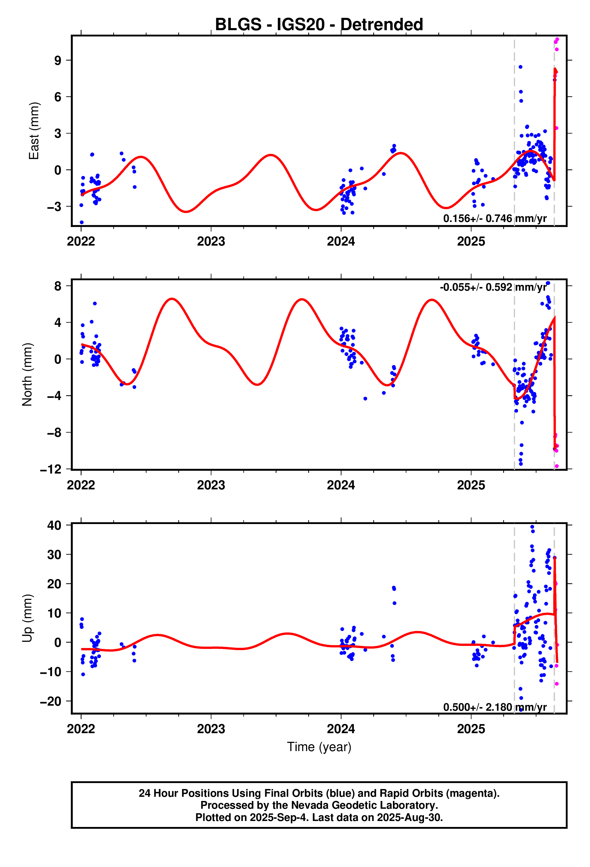 GPS time series plot