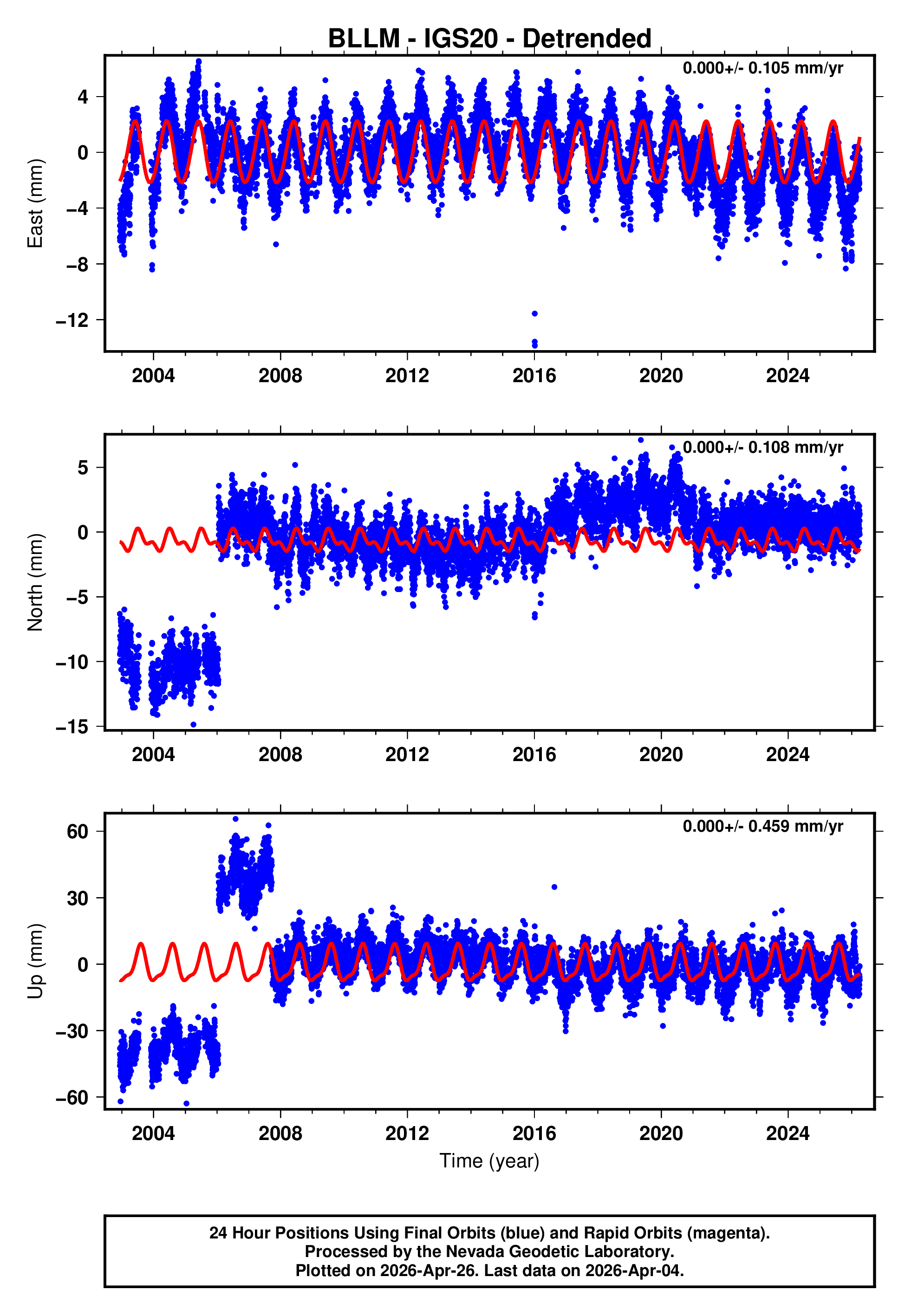 GPS time series plot