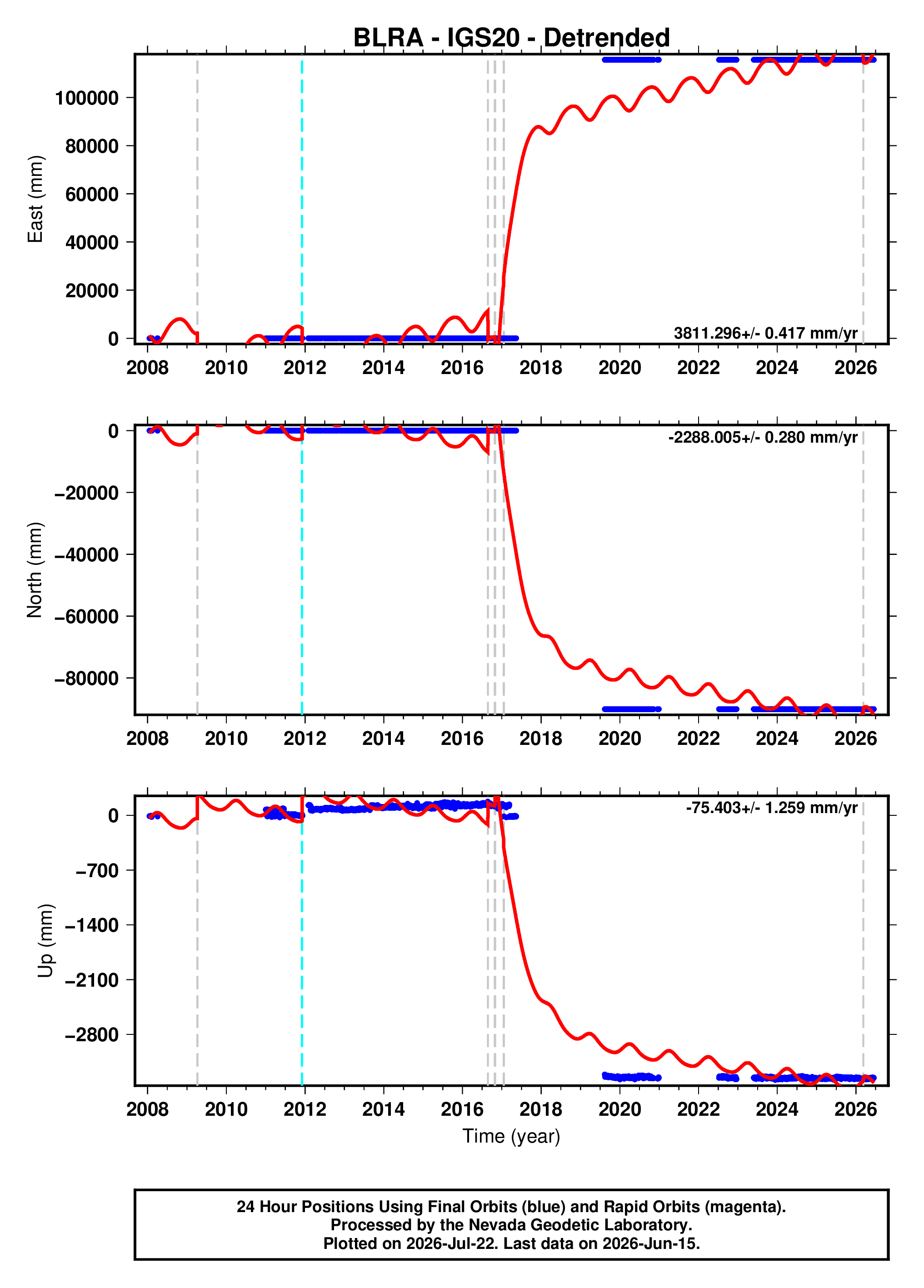 GPS time series plot