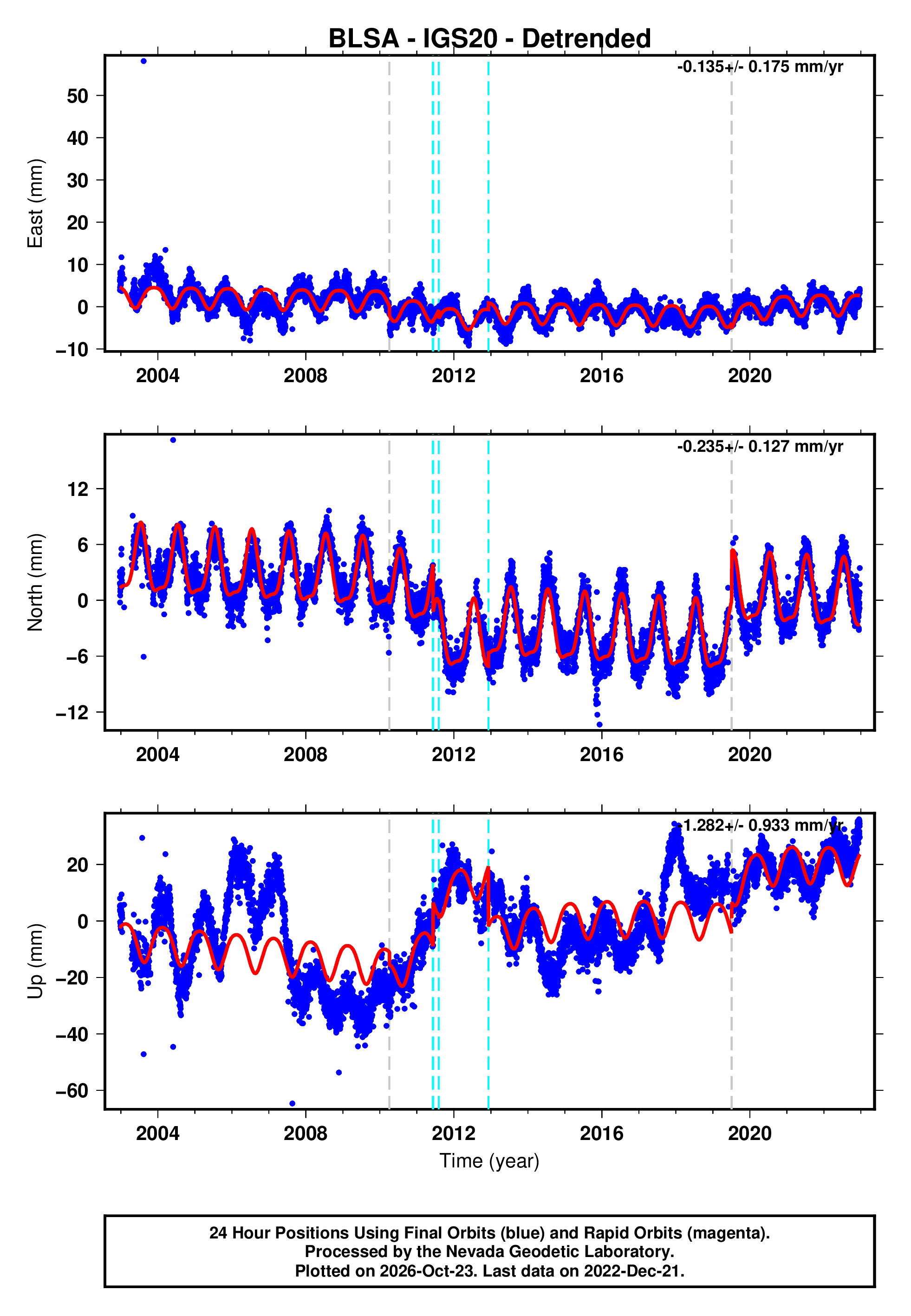 GPS time series plot