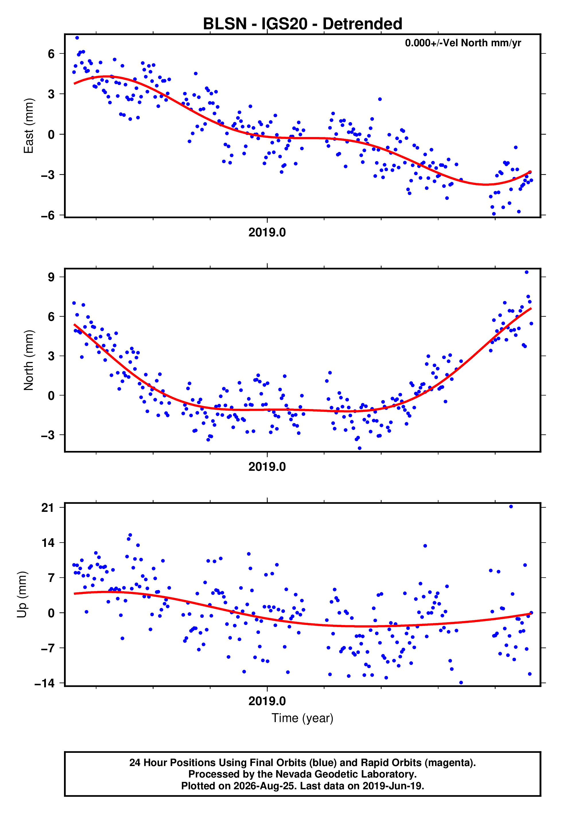 GPS time series plot