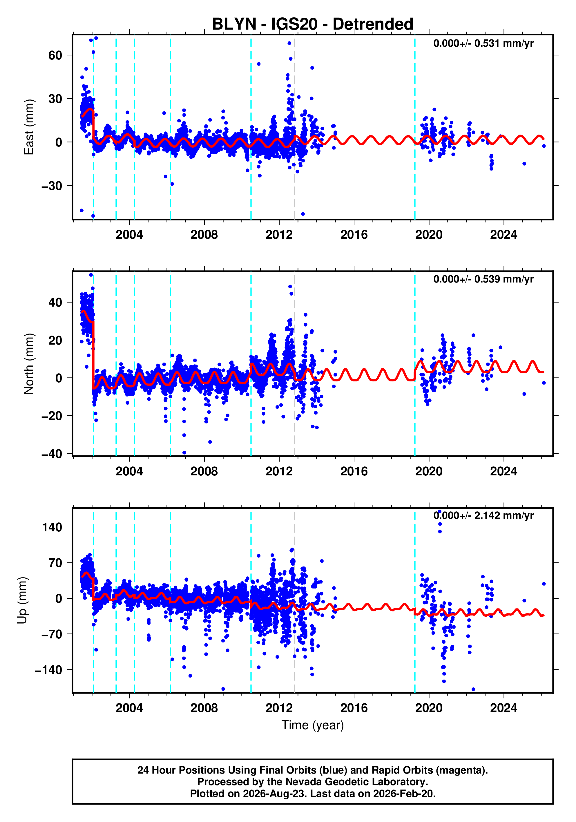 GPS time series plot