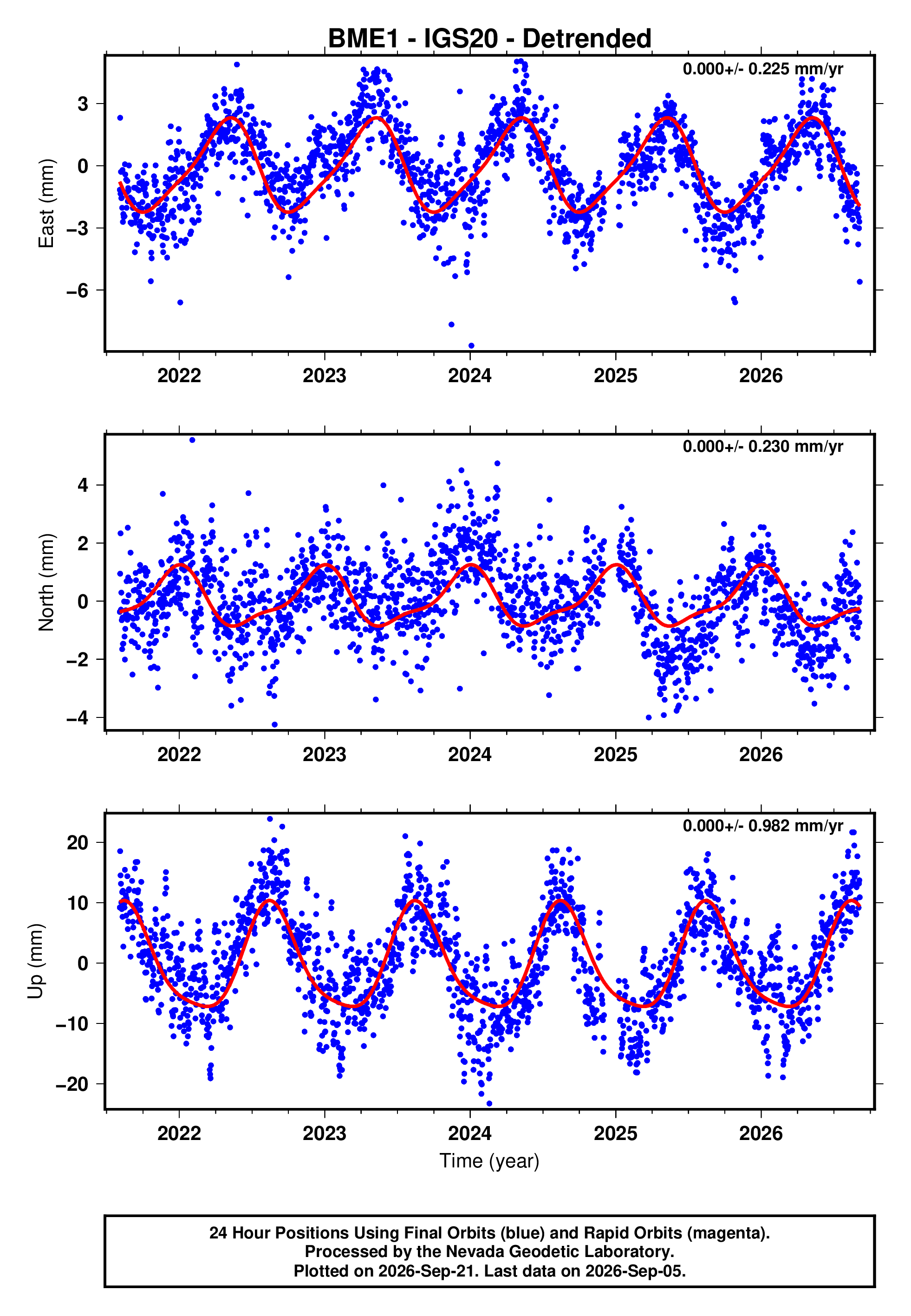 GPS time series plot