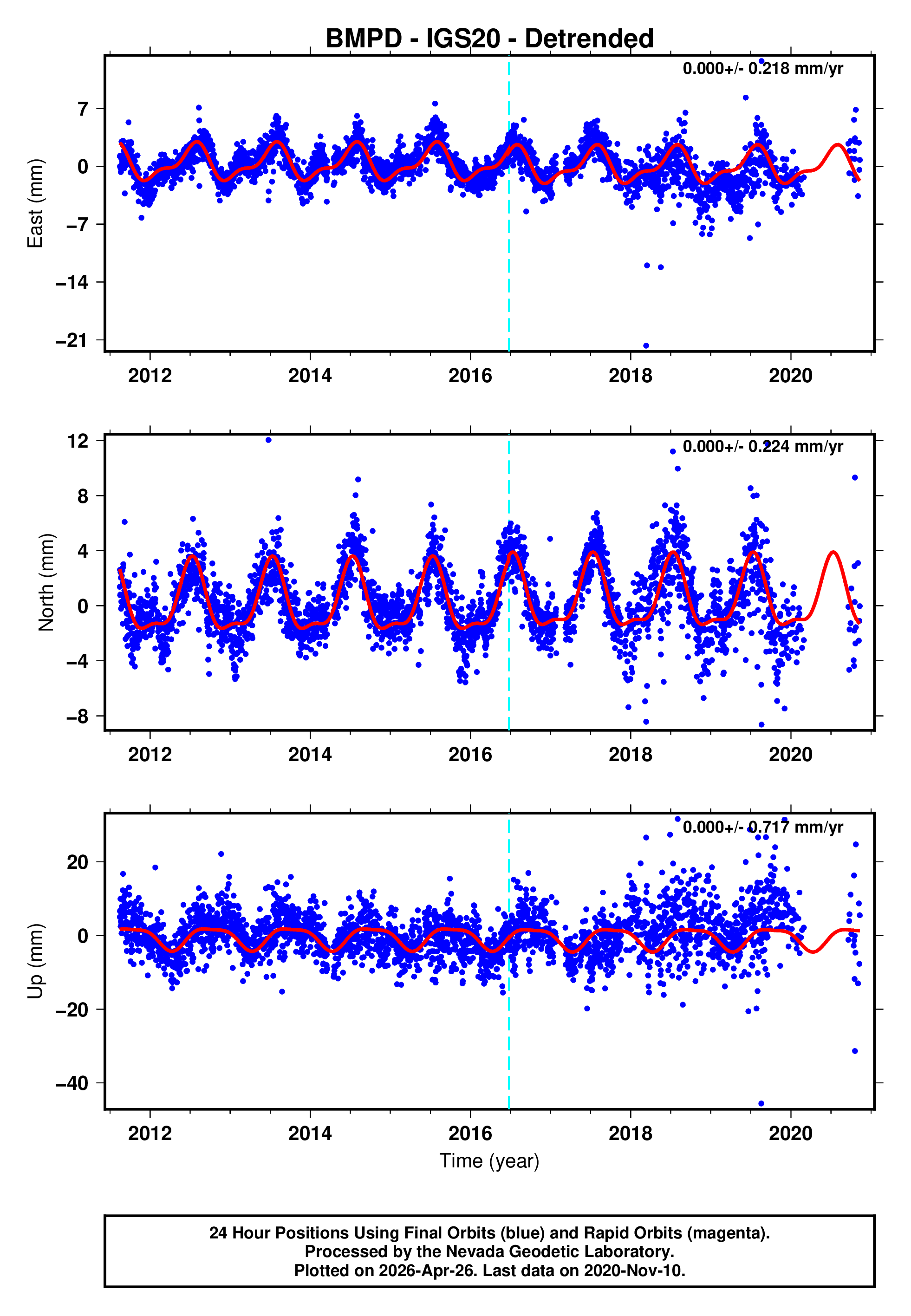 GPS time series plot