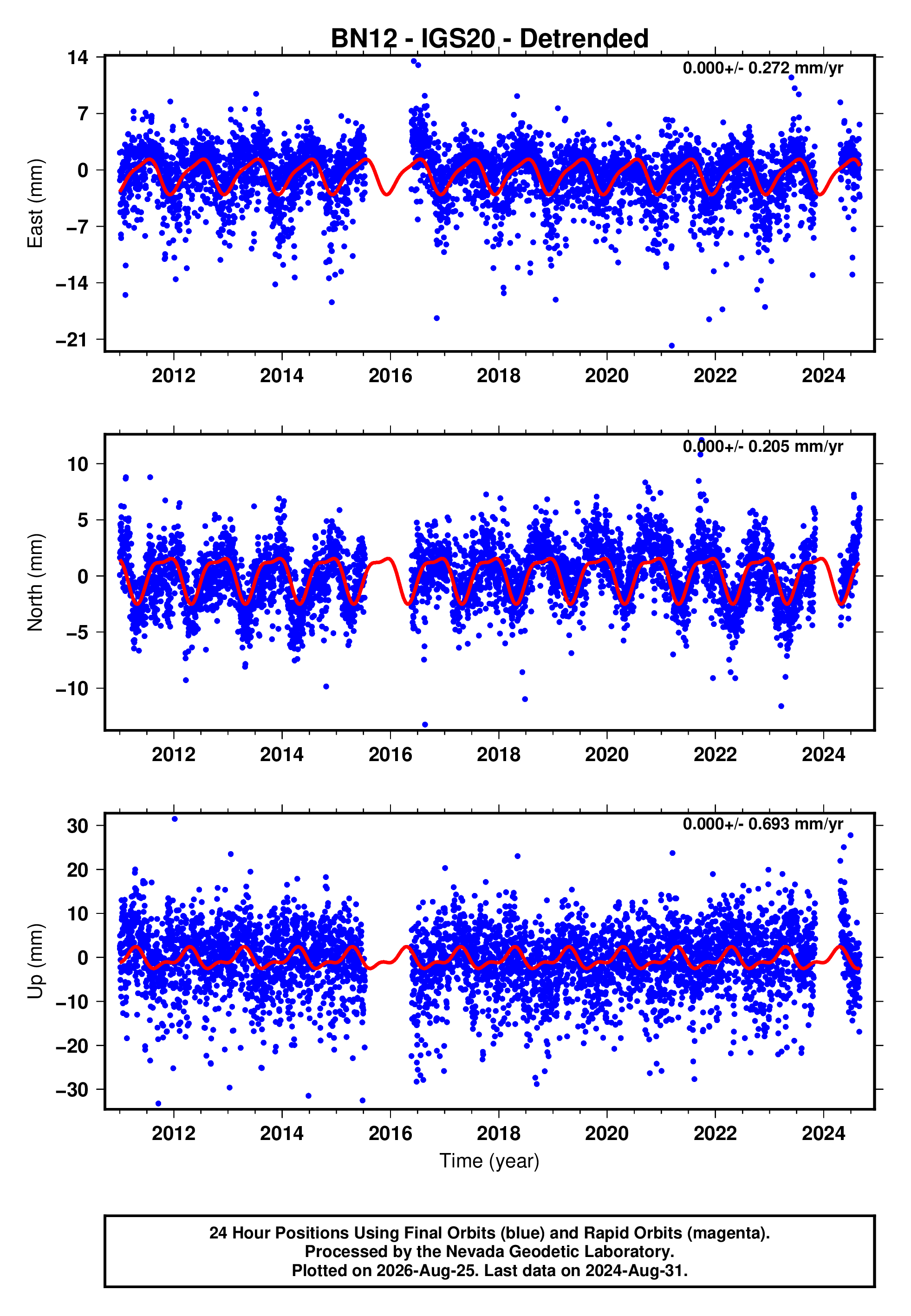 GPS time series plot
