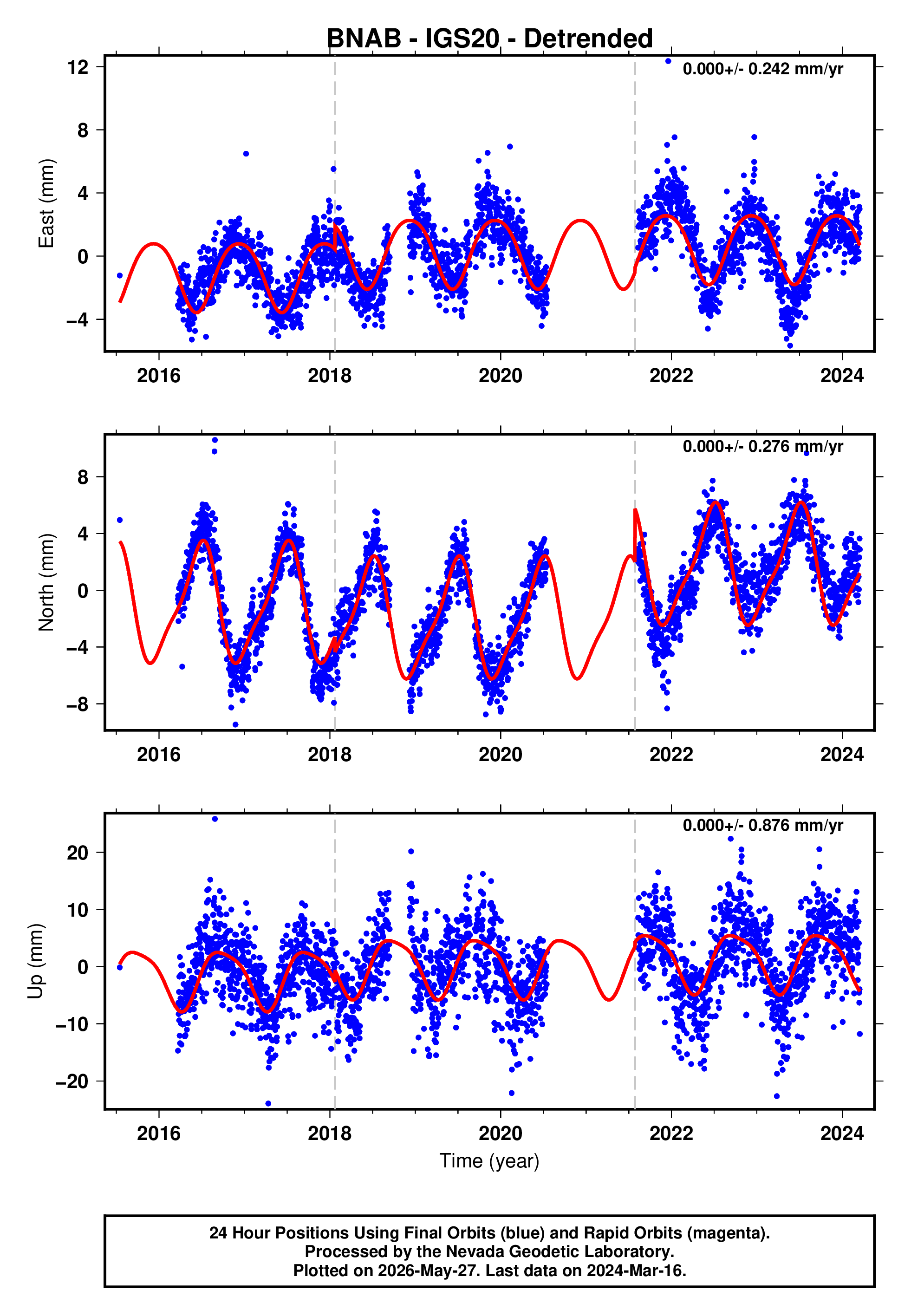 GPS time series plot
