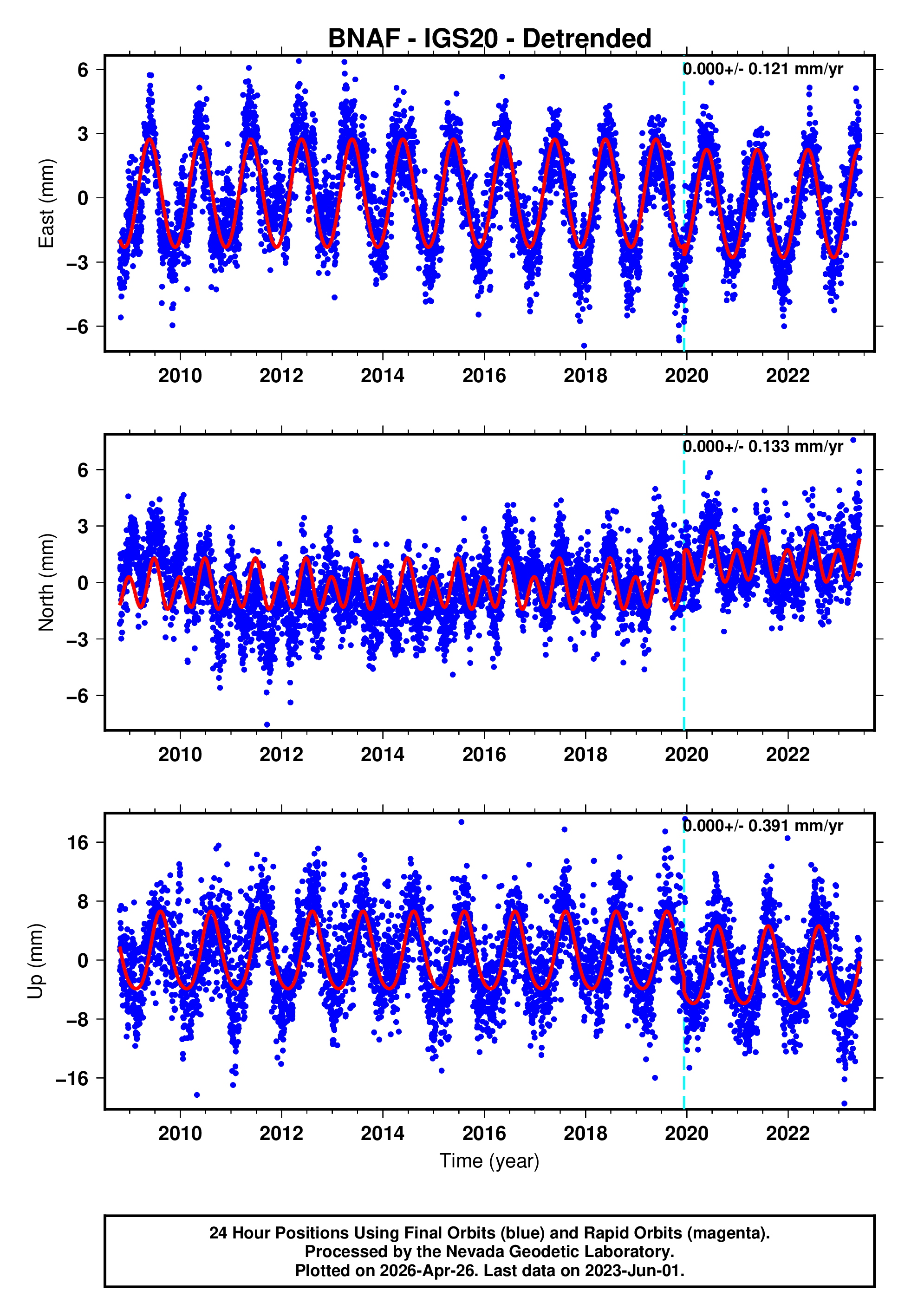 GPS time series plot