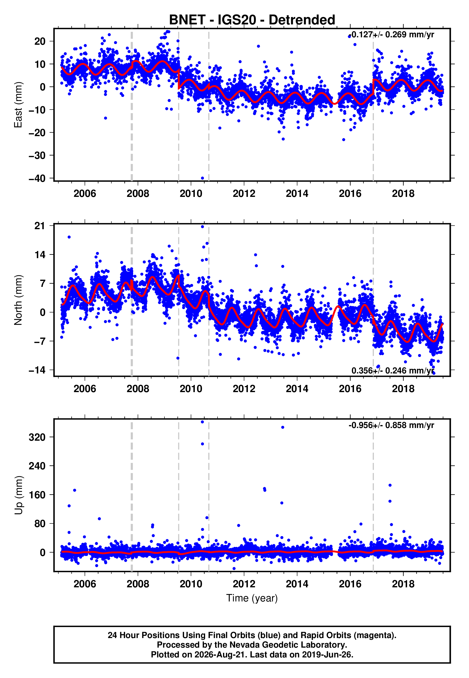 GPS time series plot