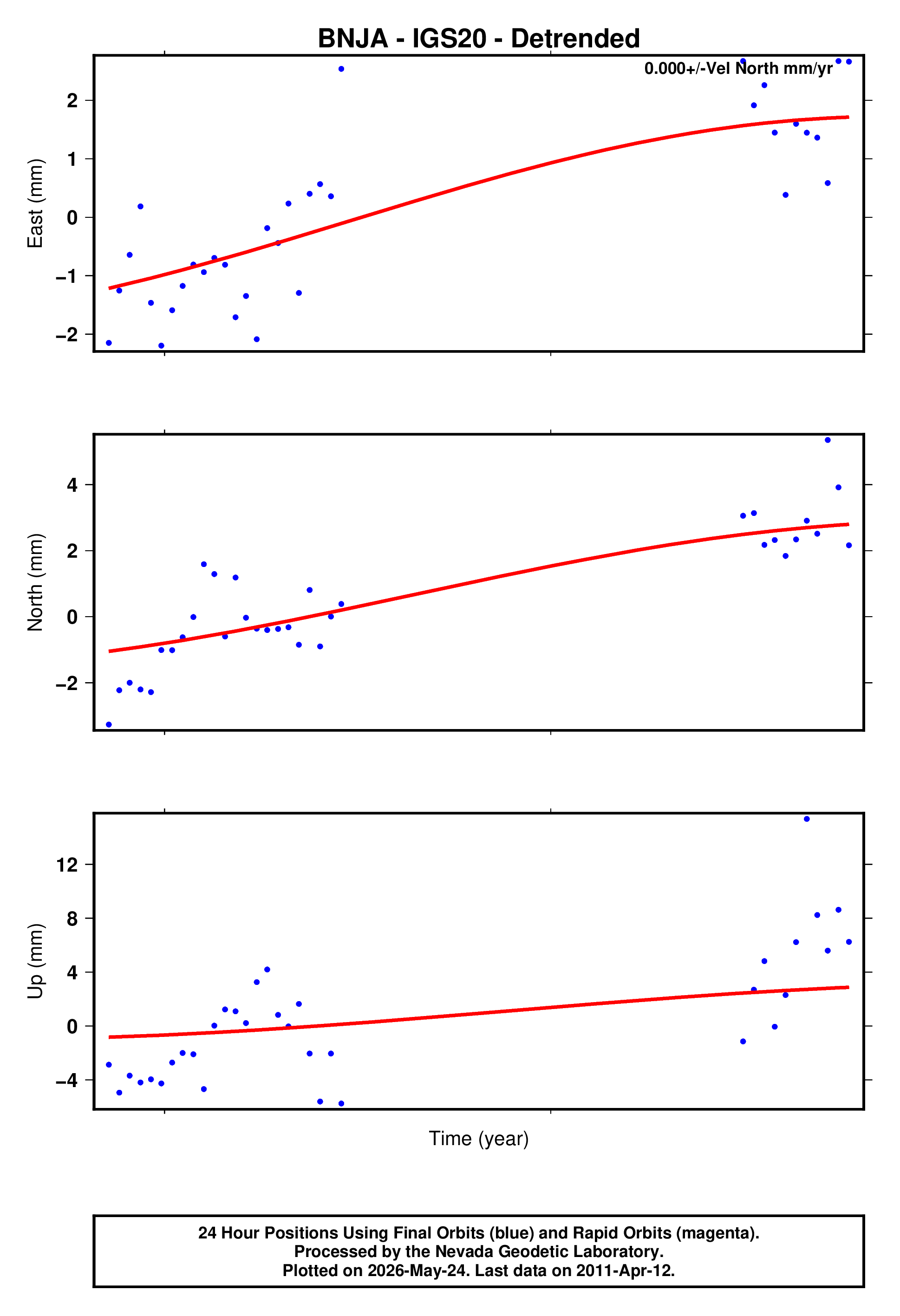 GPS time series plot