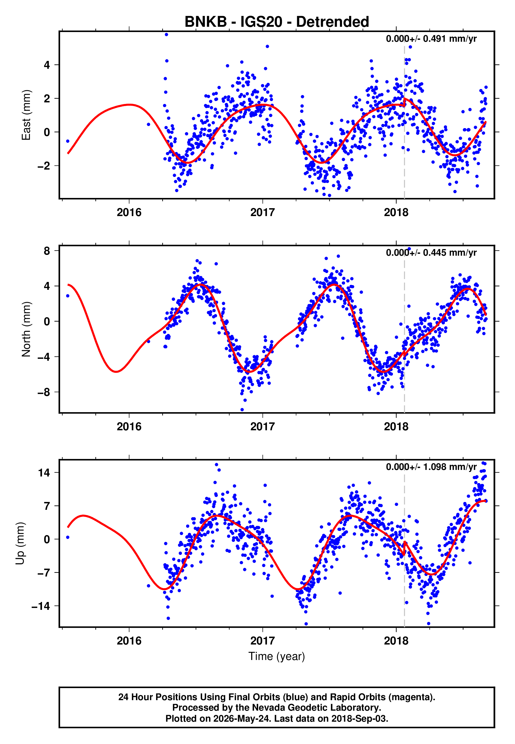 GPS time series plot