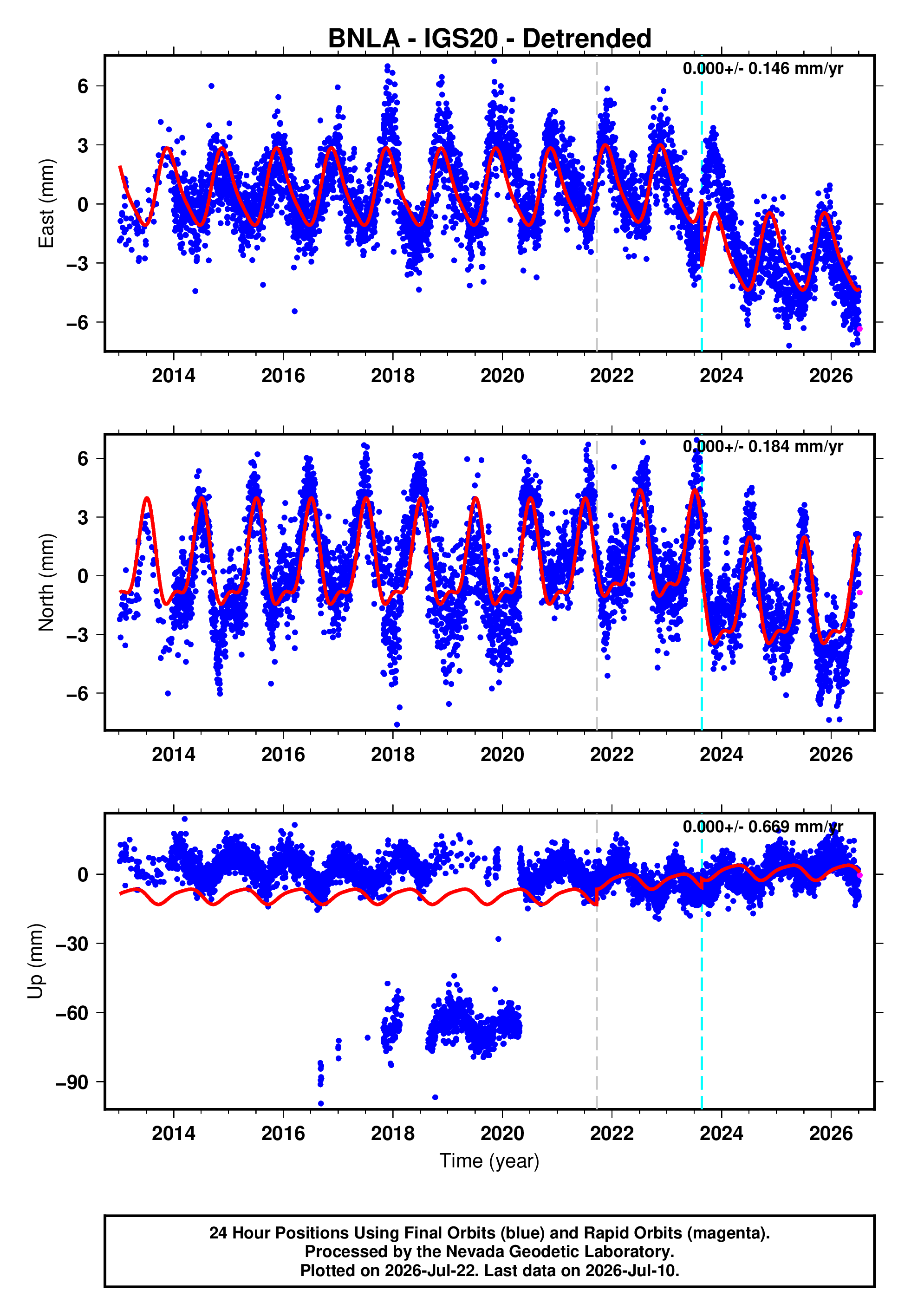 GPS time series plot