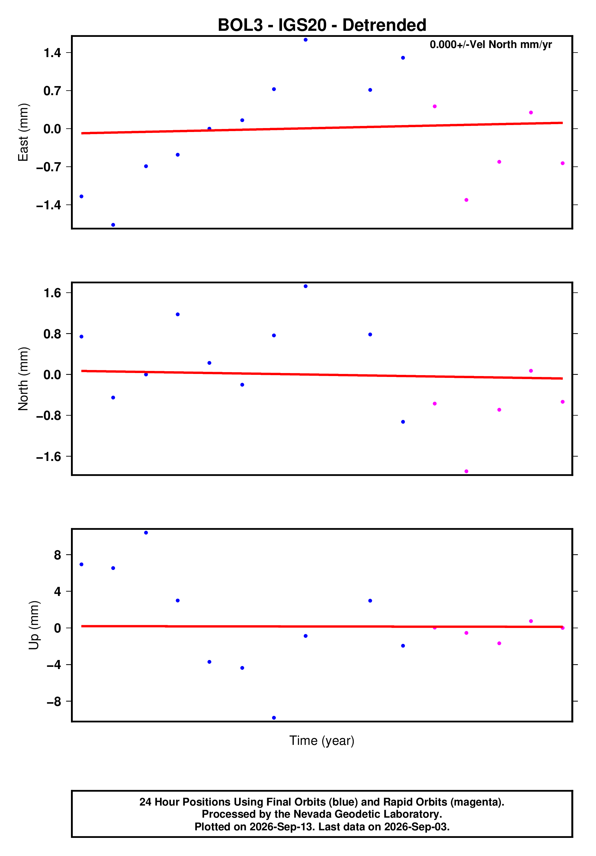 GPS time series plot