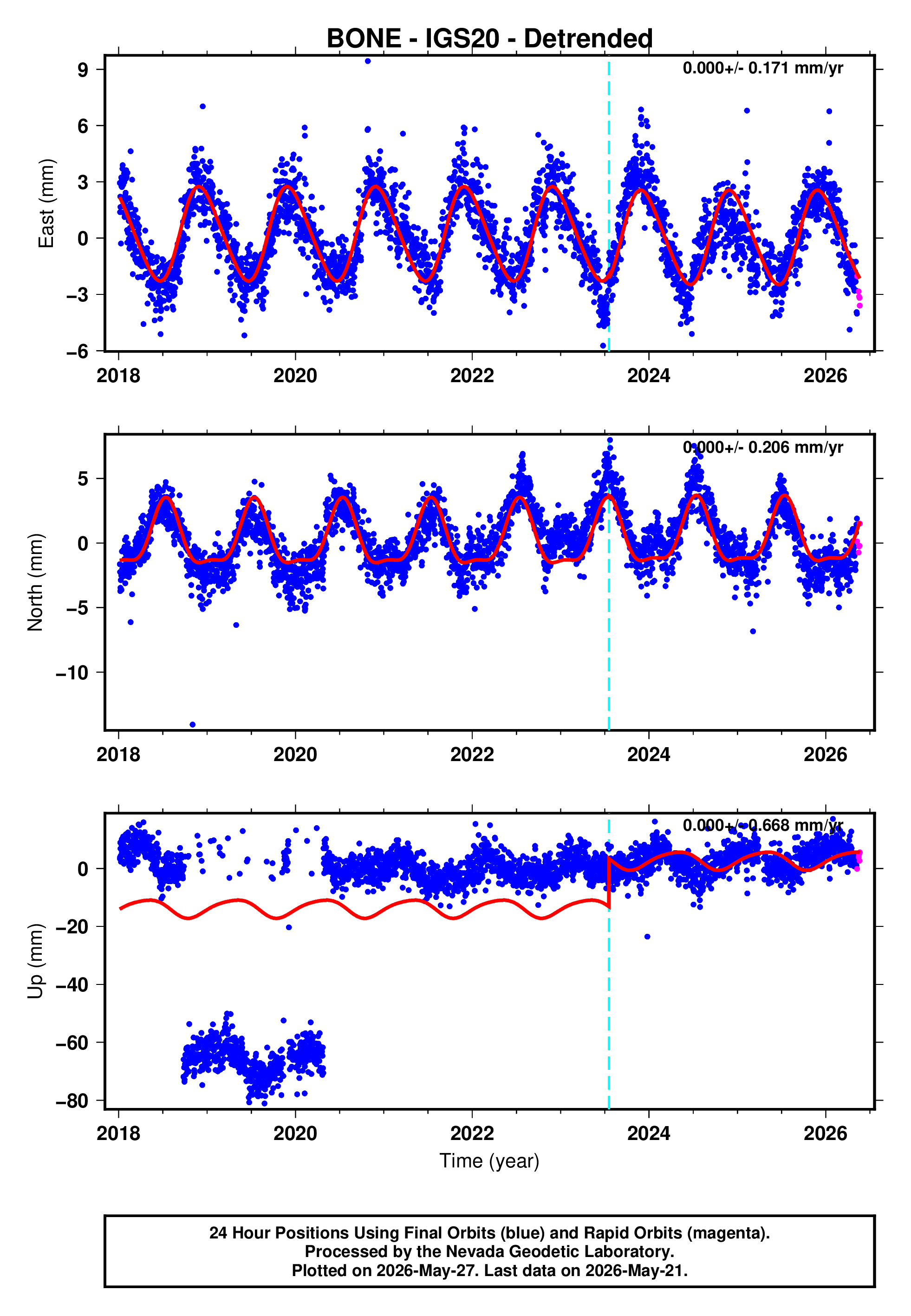 GPS time series plot