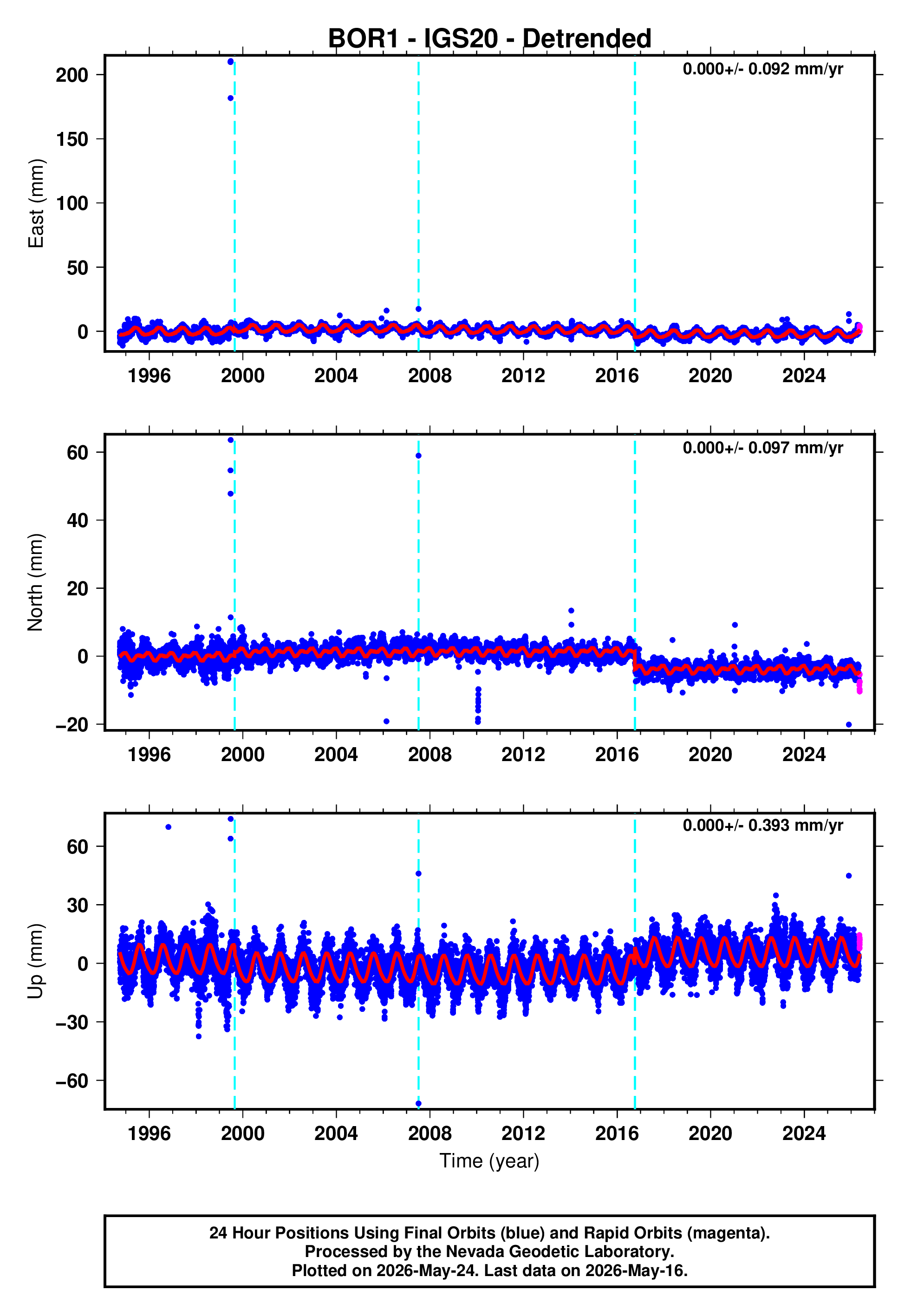 GPS time series plot