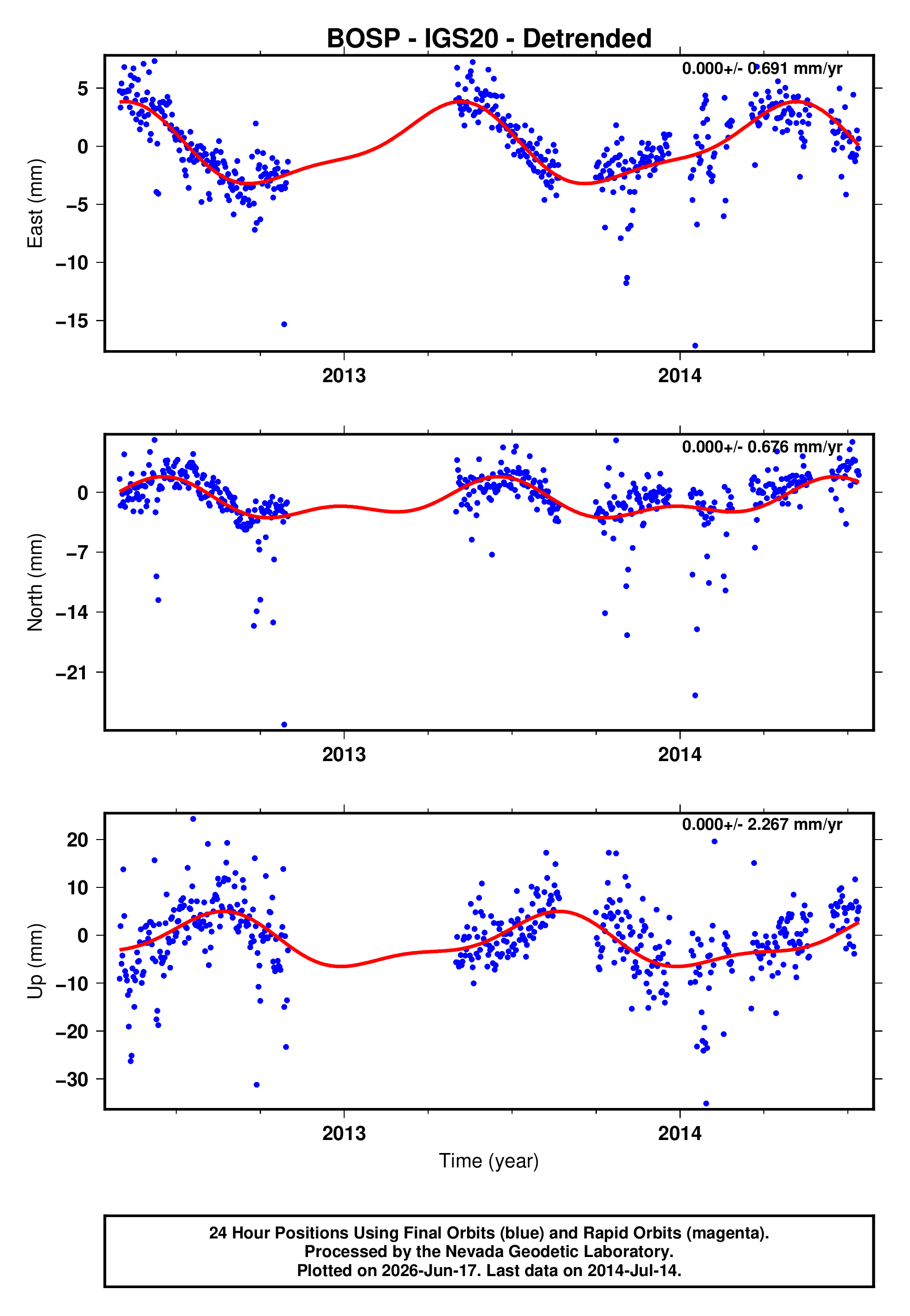 GPS time series plot