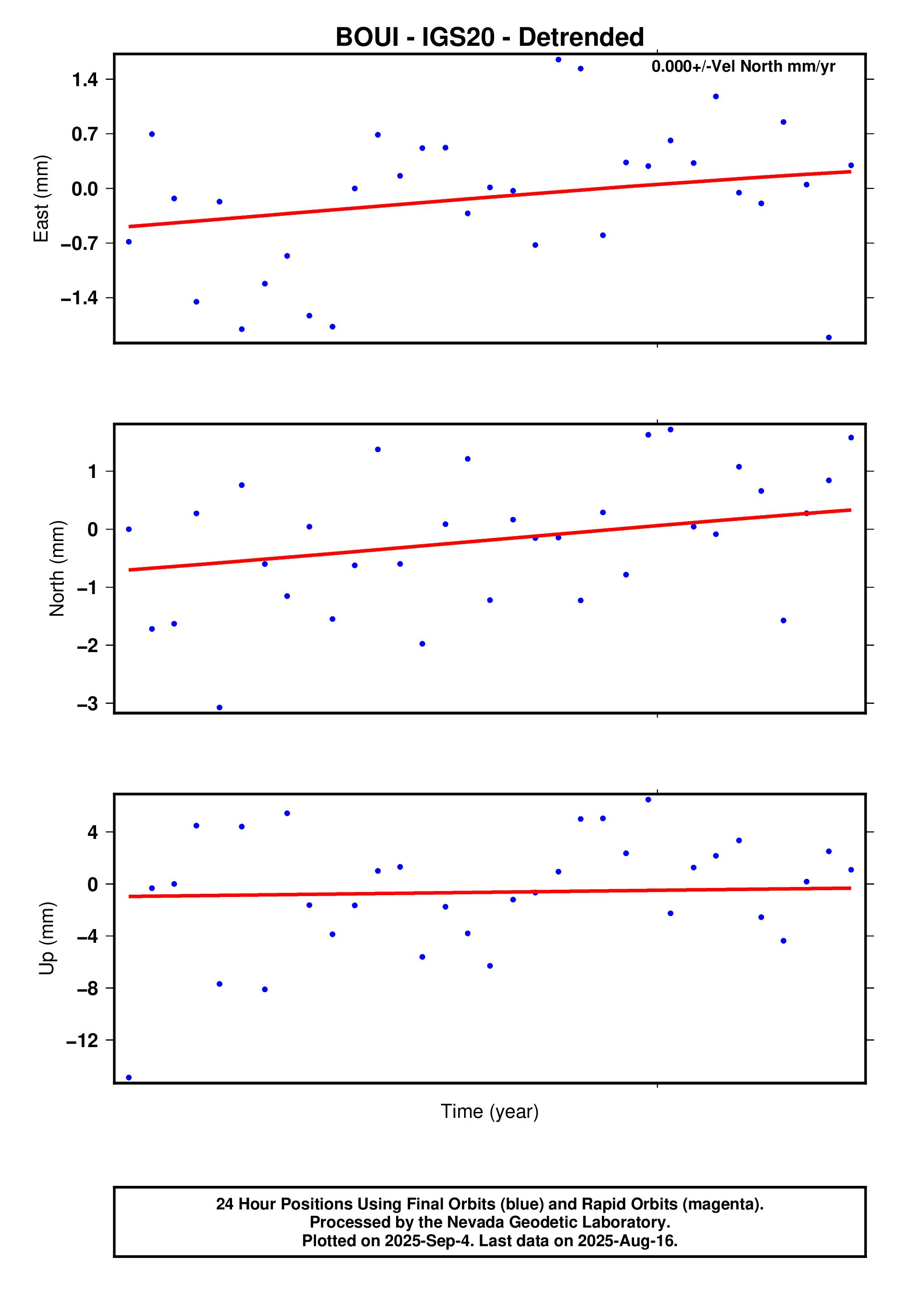GPS time series plot