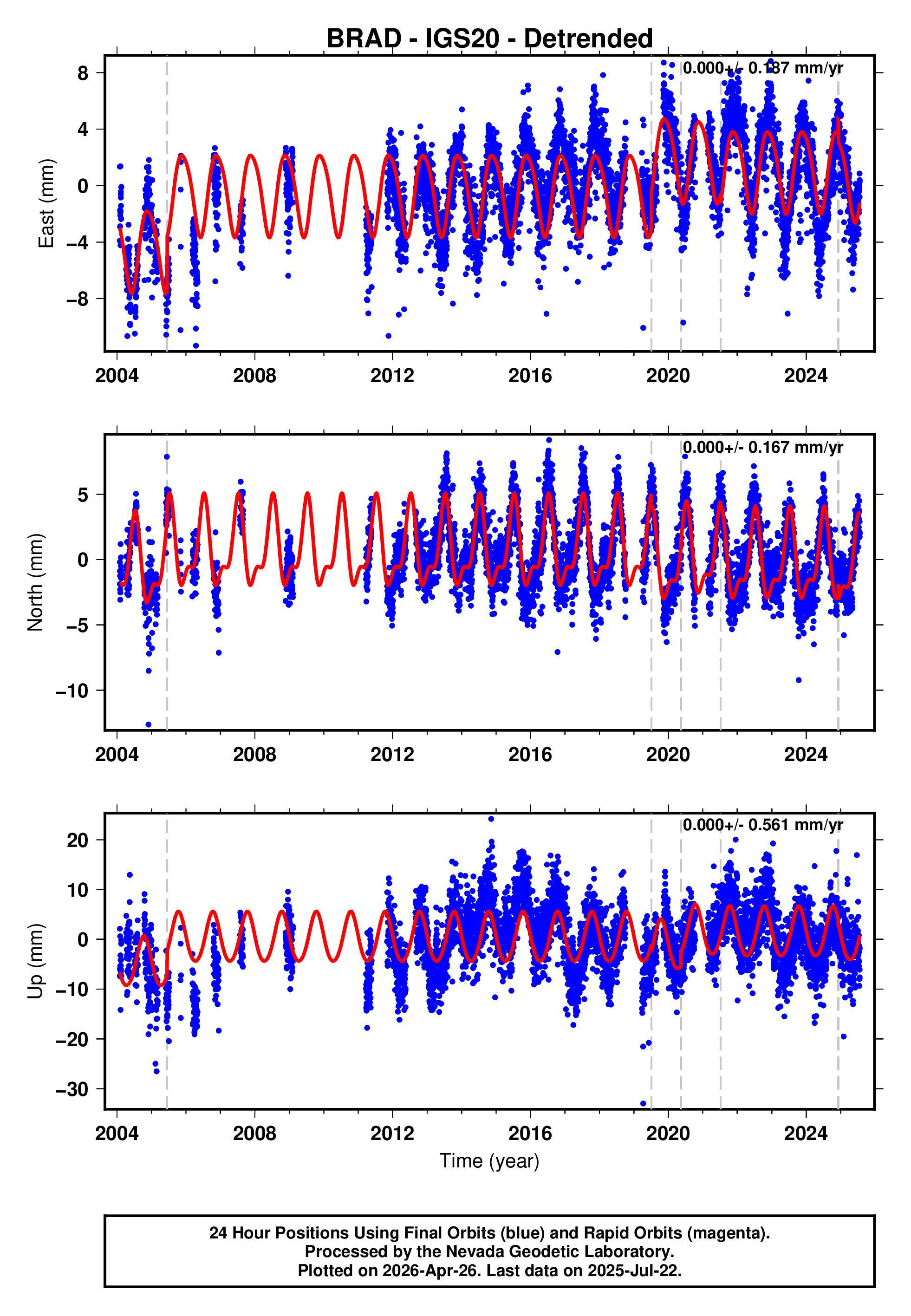 GPS time series plot
