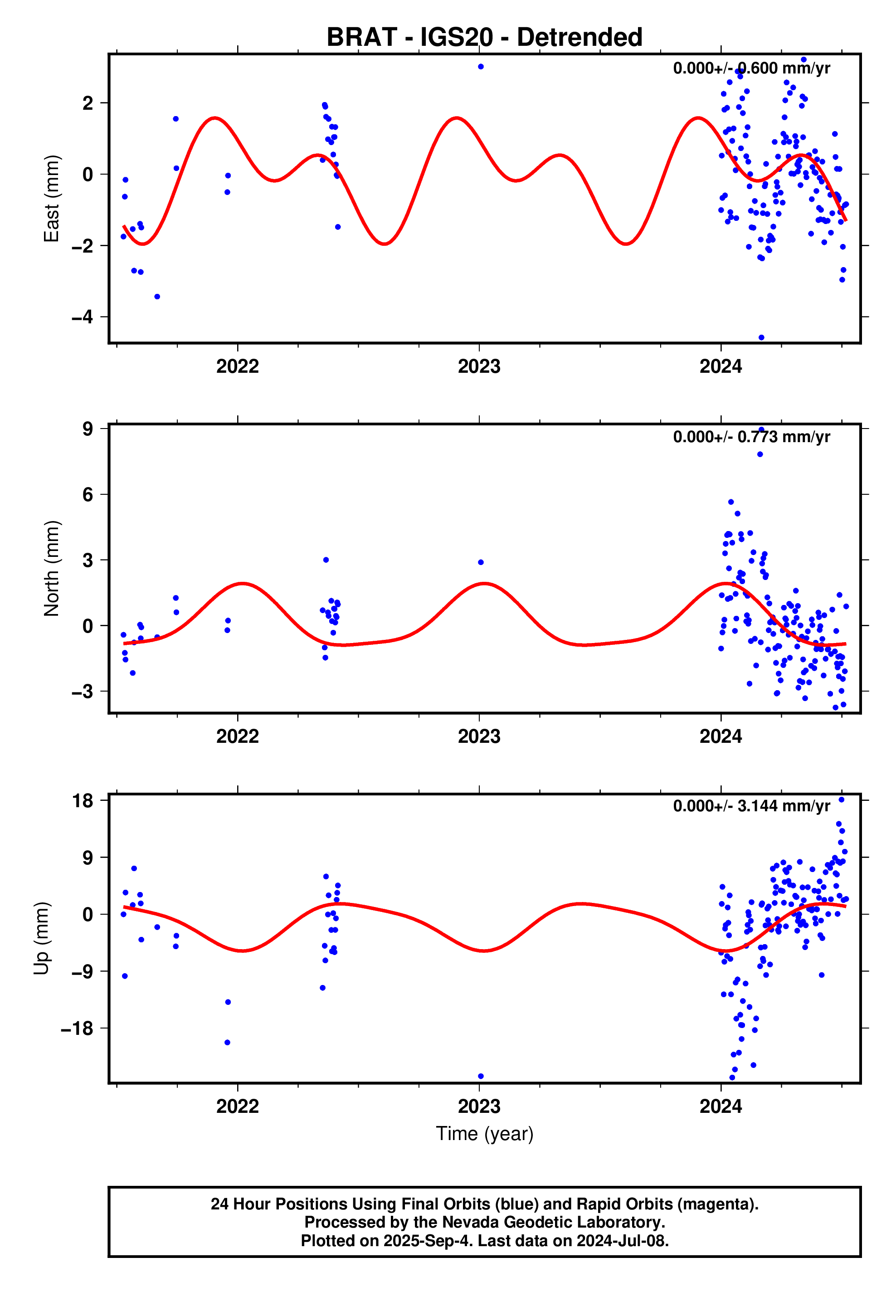 GPS time series plot