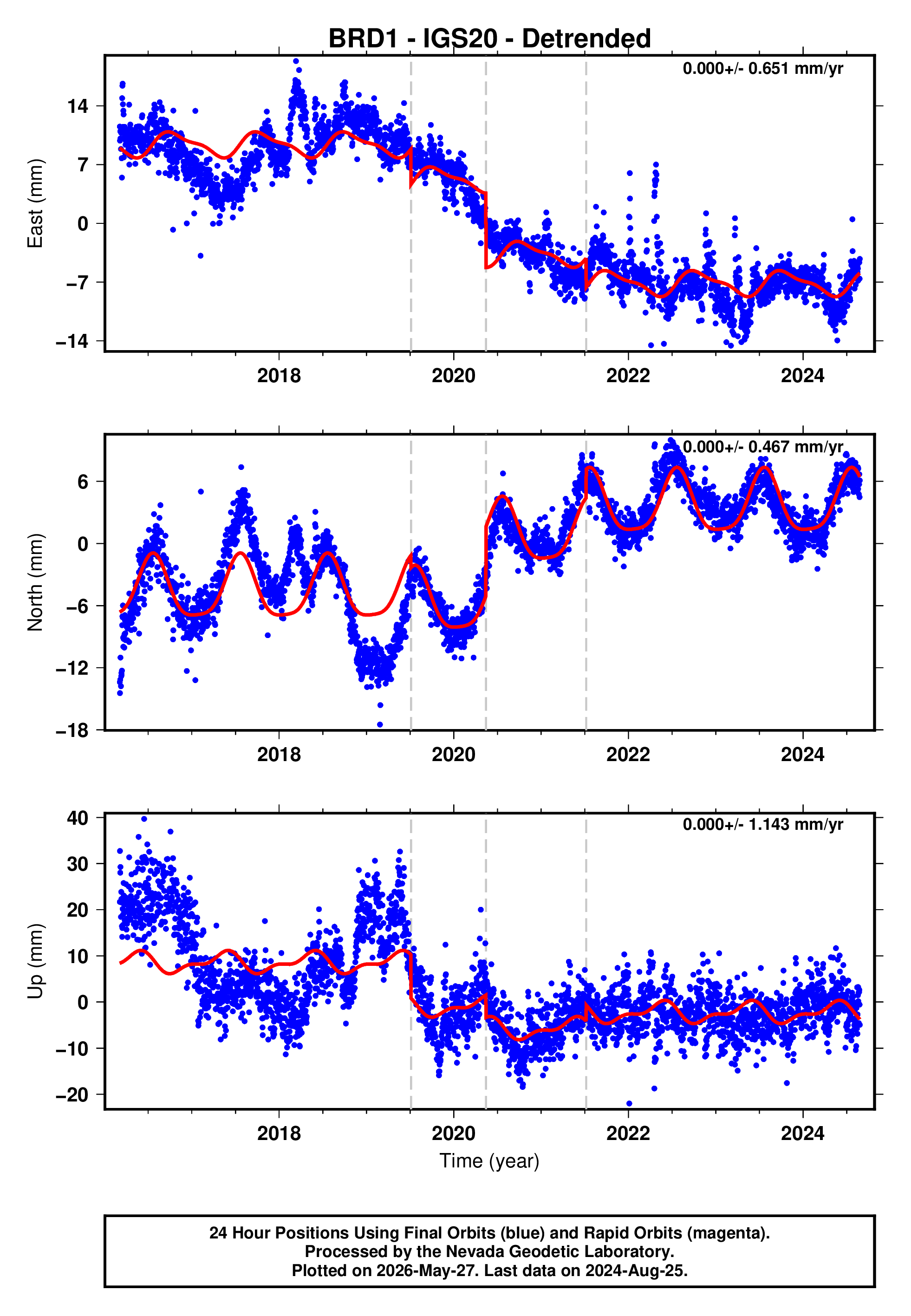 GPS time series plot